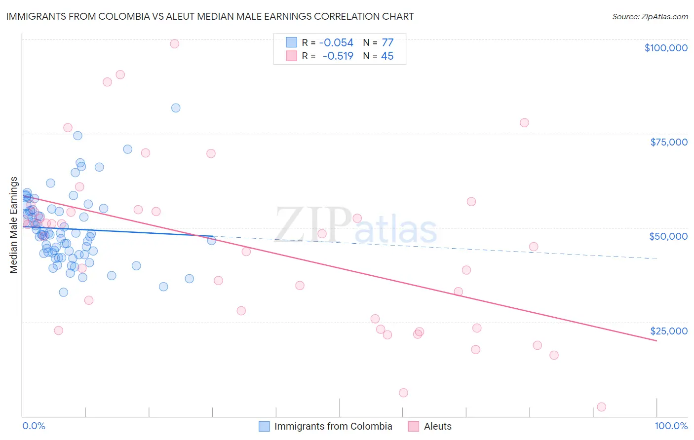 Immigrants from Colombia vs Aleut Median Male Earnings