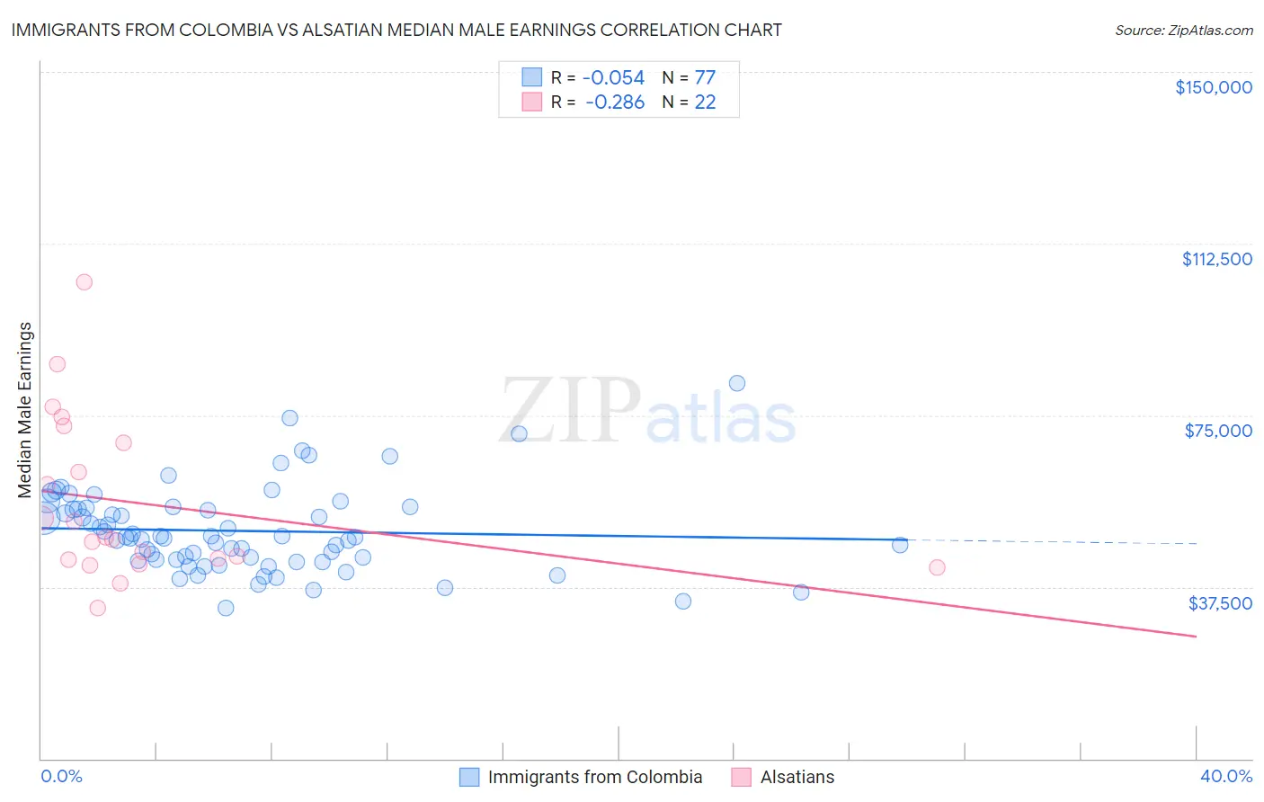 Immigrants from Colombia vs Alsatian Median Male Earnings