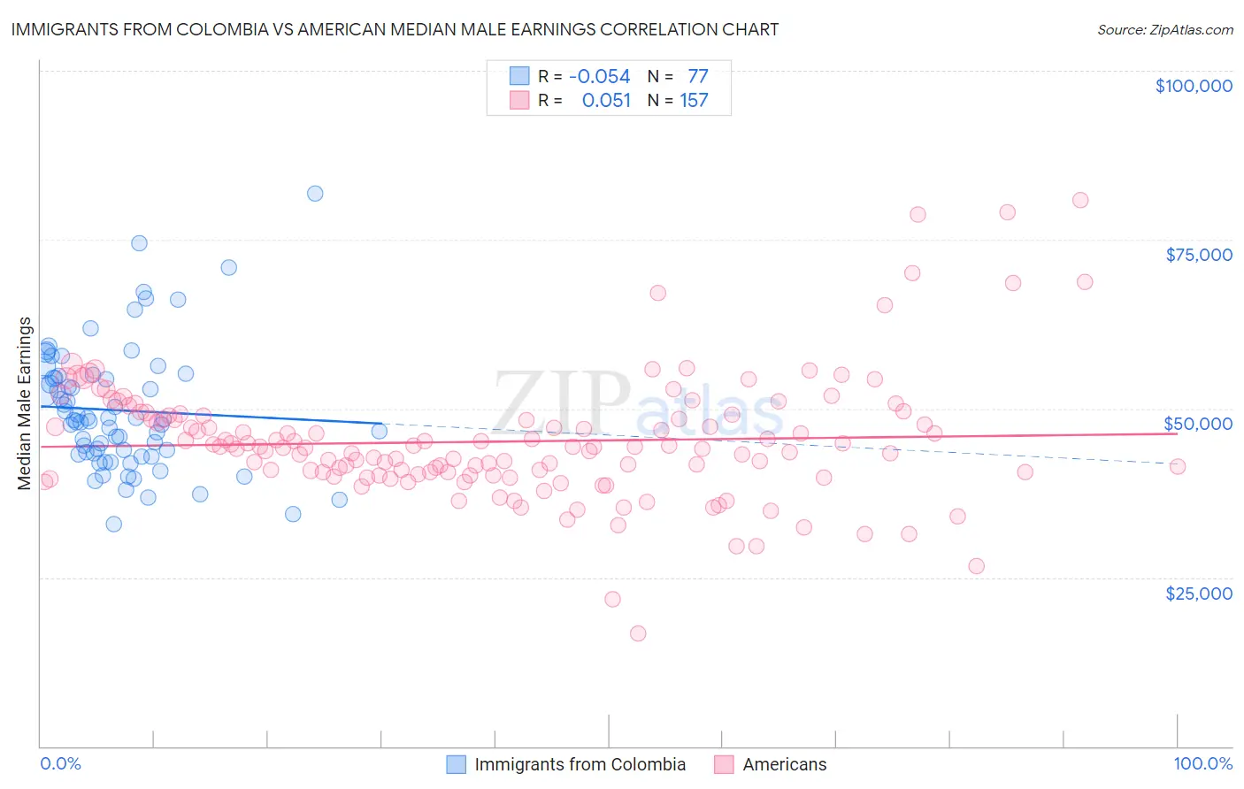 Immigrants from Colombia vs American Median Male Earnings