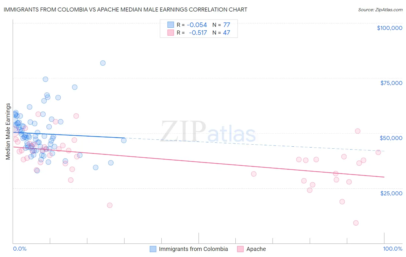 Immigrants from Colombia vs Apache Median Male Earnings
