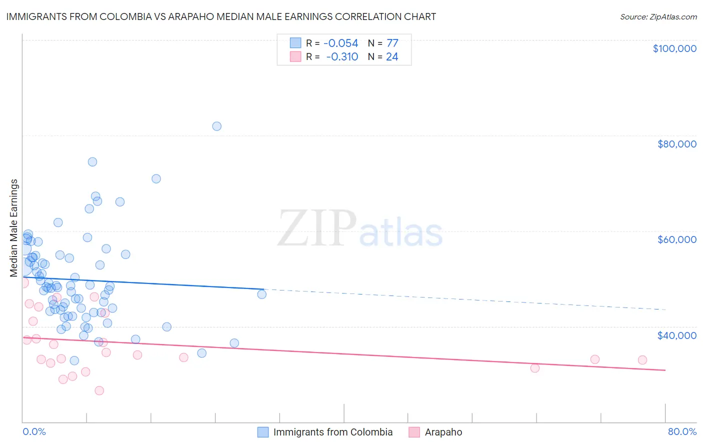 Immigrants from Colombia vs Arapaho Median Male Earnings