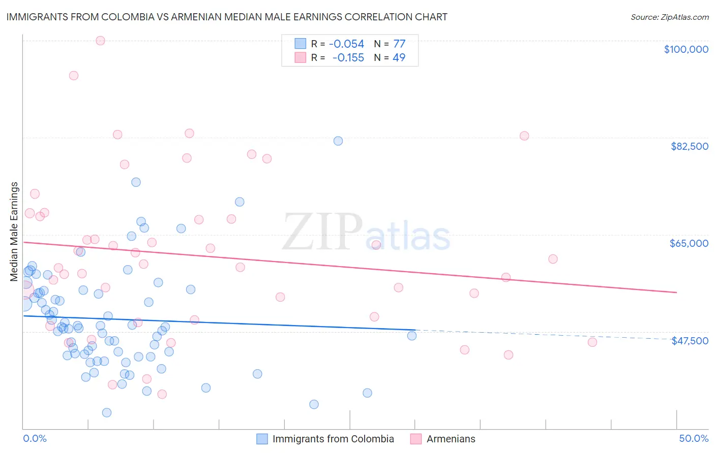 Immigrants from Colombia vs Armenian Median Male Earnings