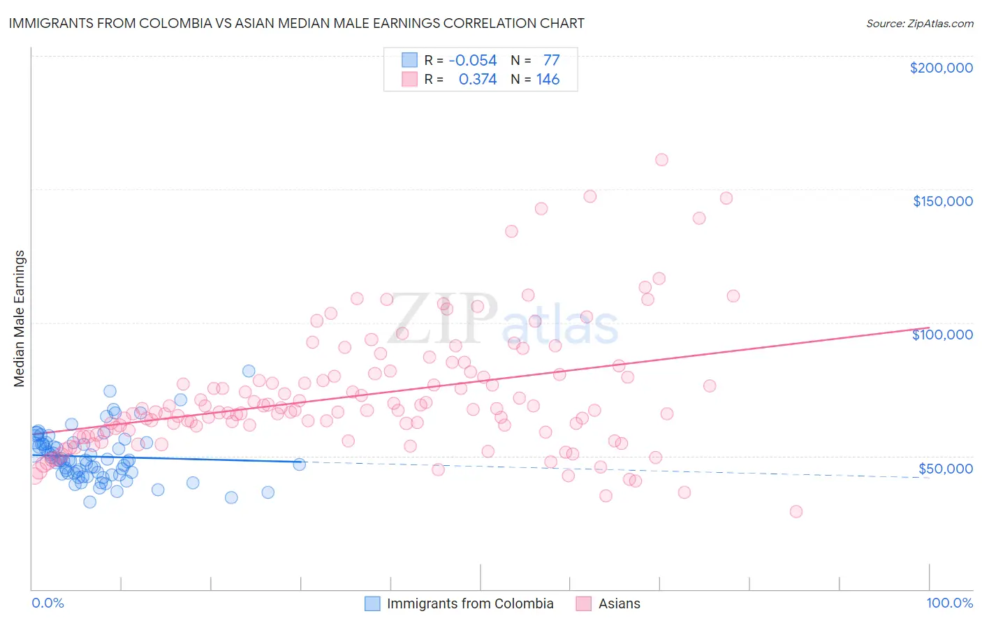 Immigrants from Colombia vs Asian Median Male Earnings