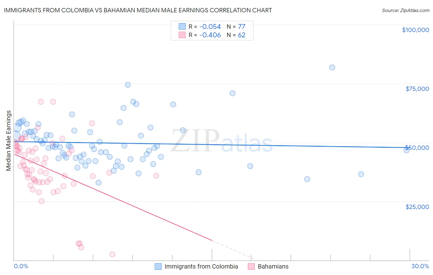 Immigrants from Colombia vs Bahamian Median Male Earnings