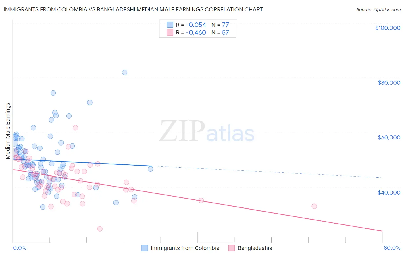 Immigrants from Colombia vs Bangladeshi Median Male Earnings