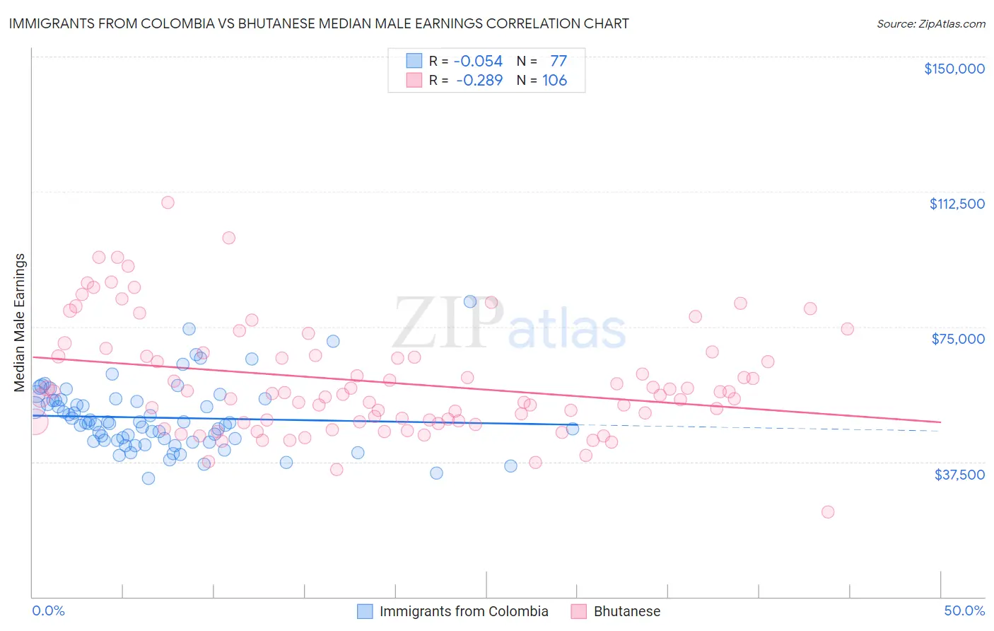 Immigrants from Colombia vs Bhutanese Median Male Earnings