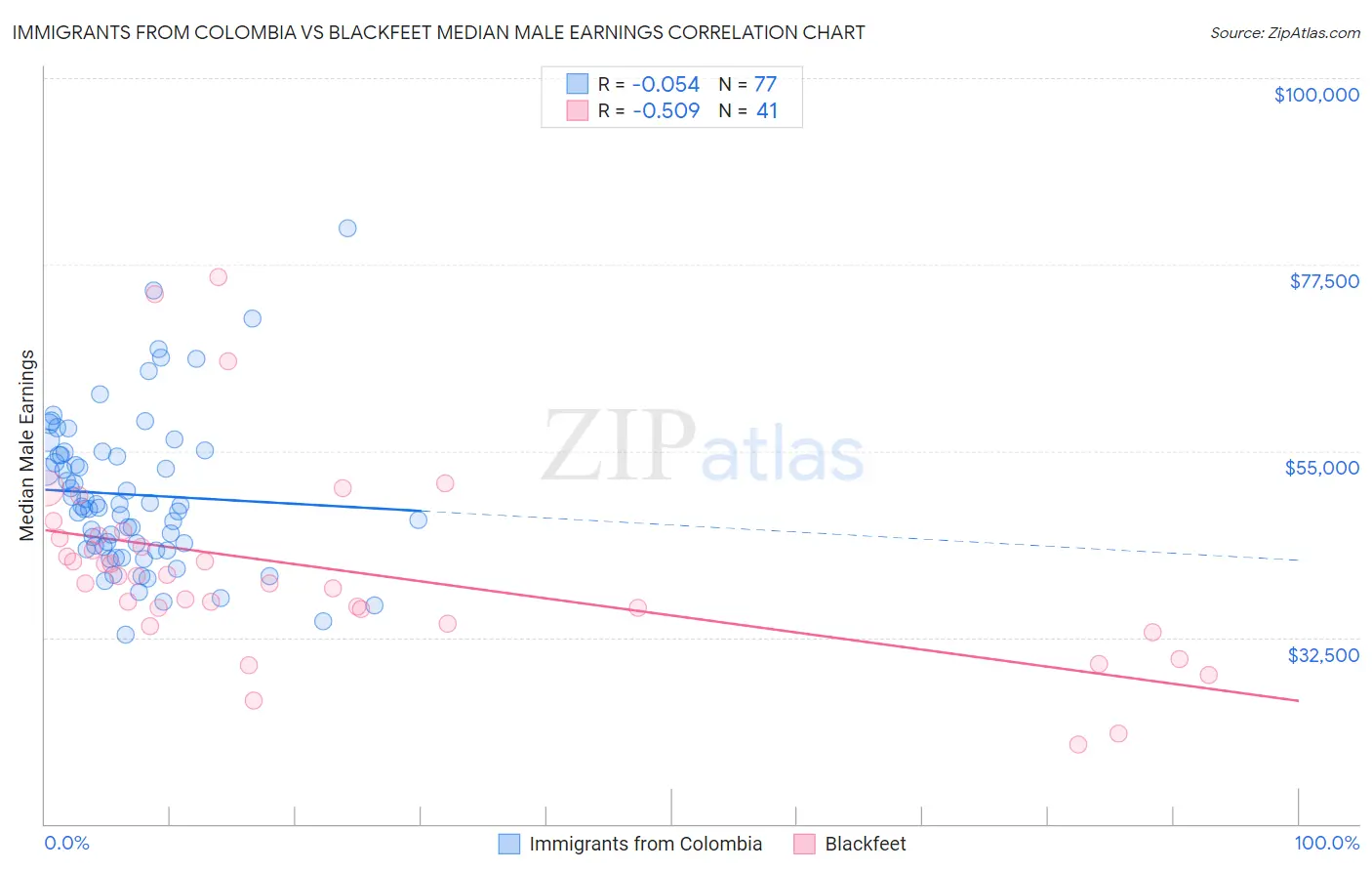 Immigrants from Colombia vs Blackfeet Median Male Earnings