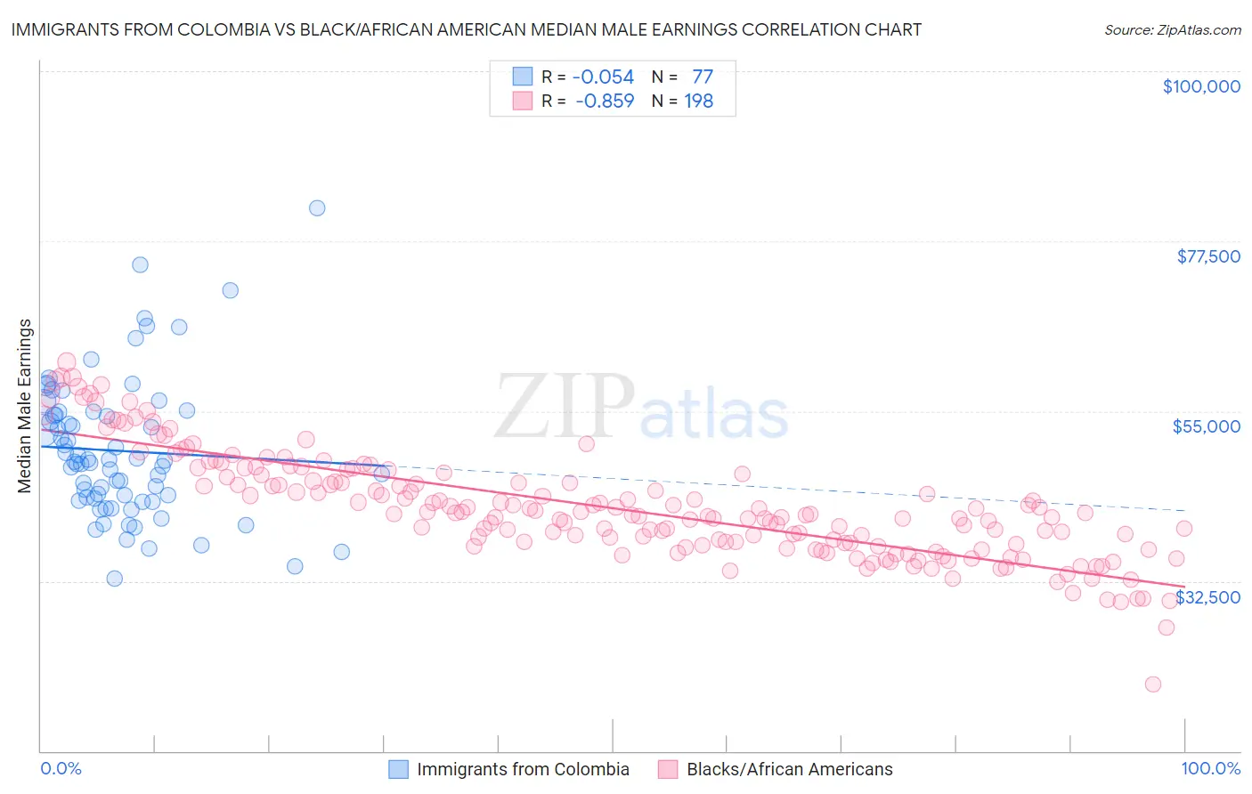 Immigrants from Colombia vs Black/African American Median Male Earnings