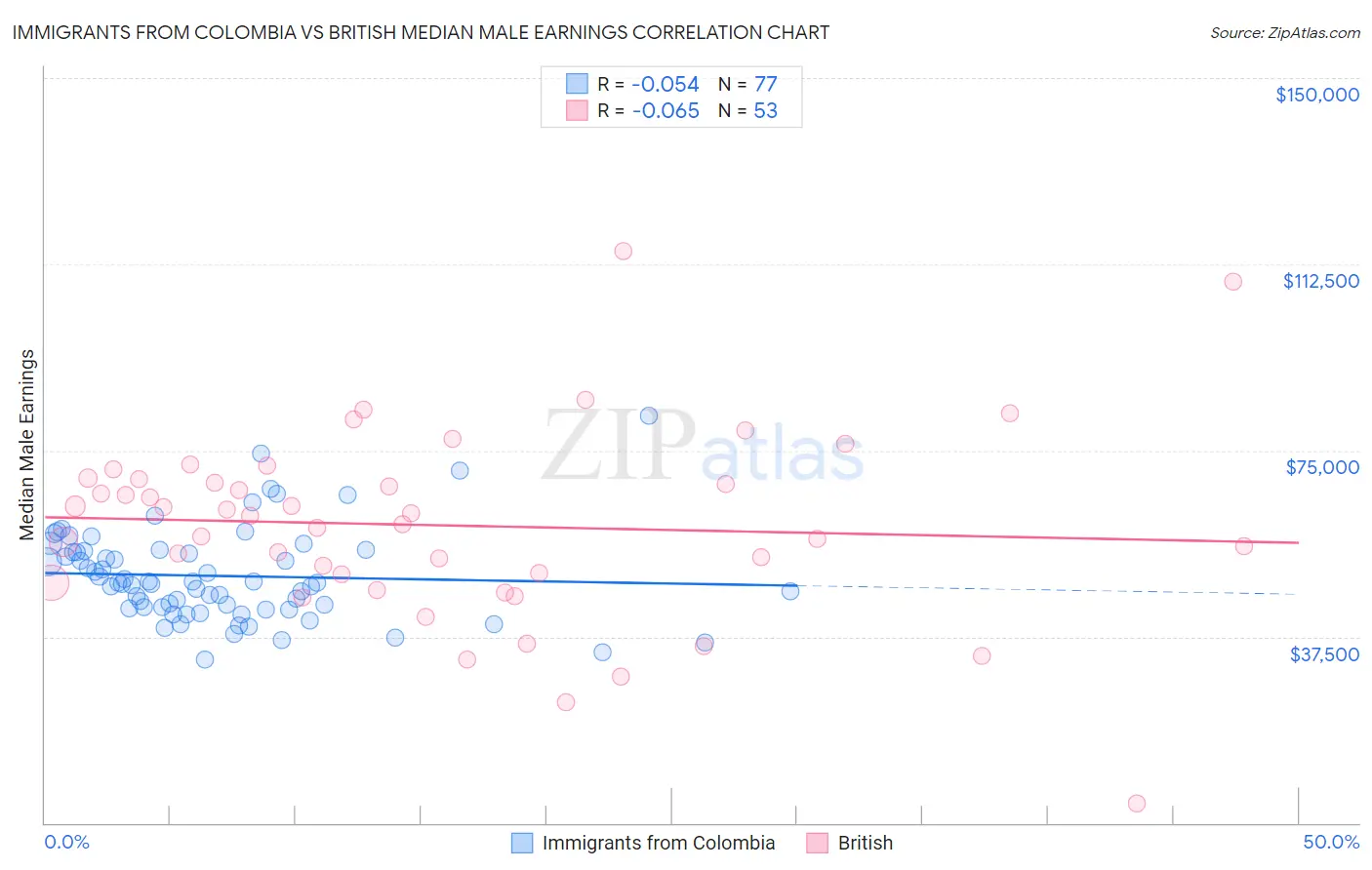 Immigrants from Colombia vs British Median Male Earnings