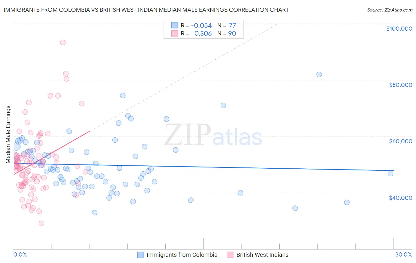Immigrants from Colombia vs British West Indian Median Male Earnings
