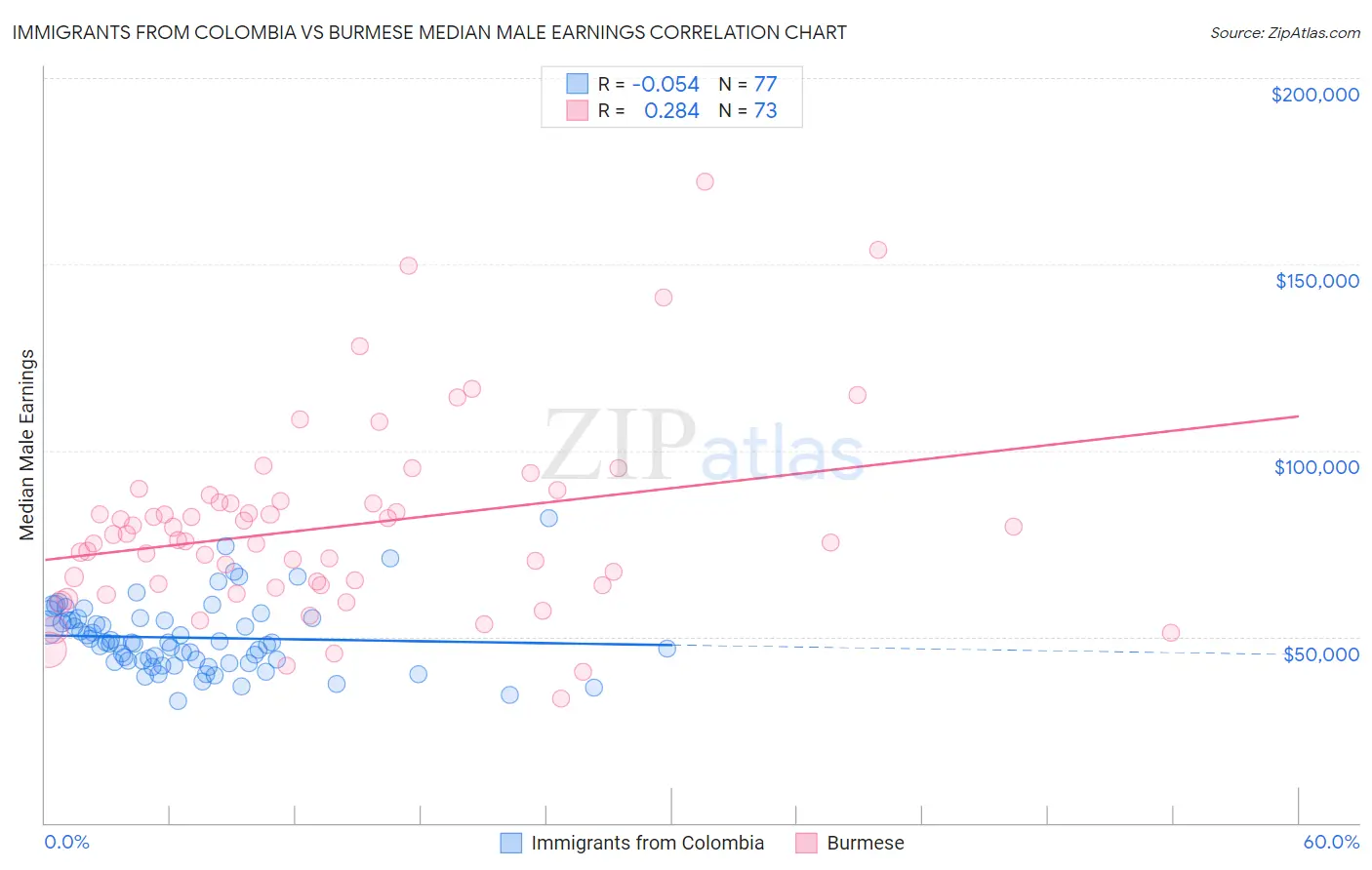 Immigrants from Colombia vs Burmese Median Male Earnings