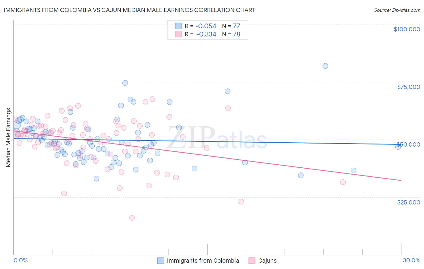Immigrants from Colombia vs Cajun Median Male Earnings