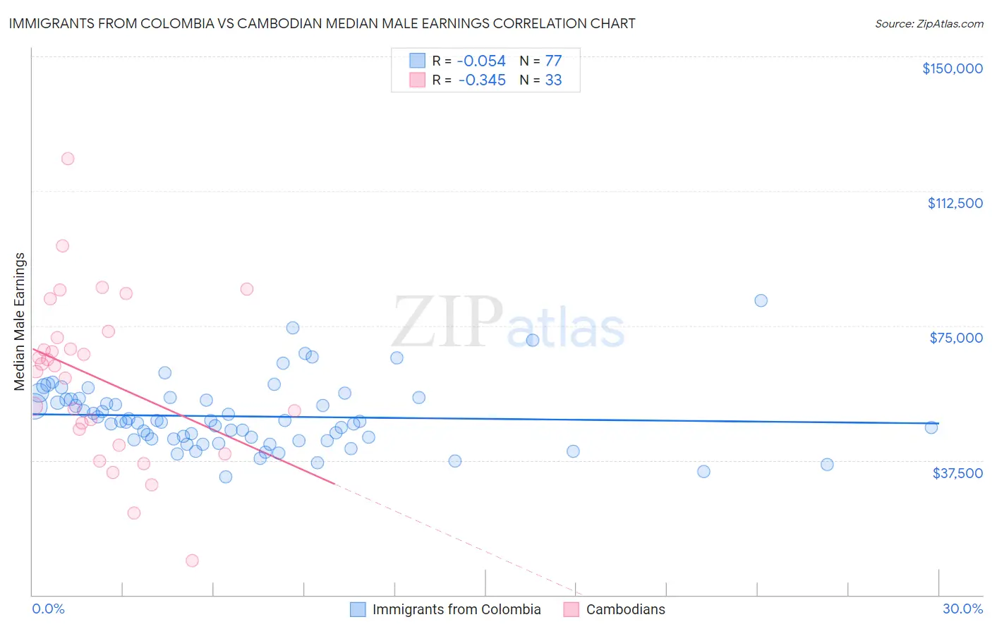 Immigrants from Colombia vs Cambodian Median Male Earnings