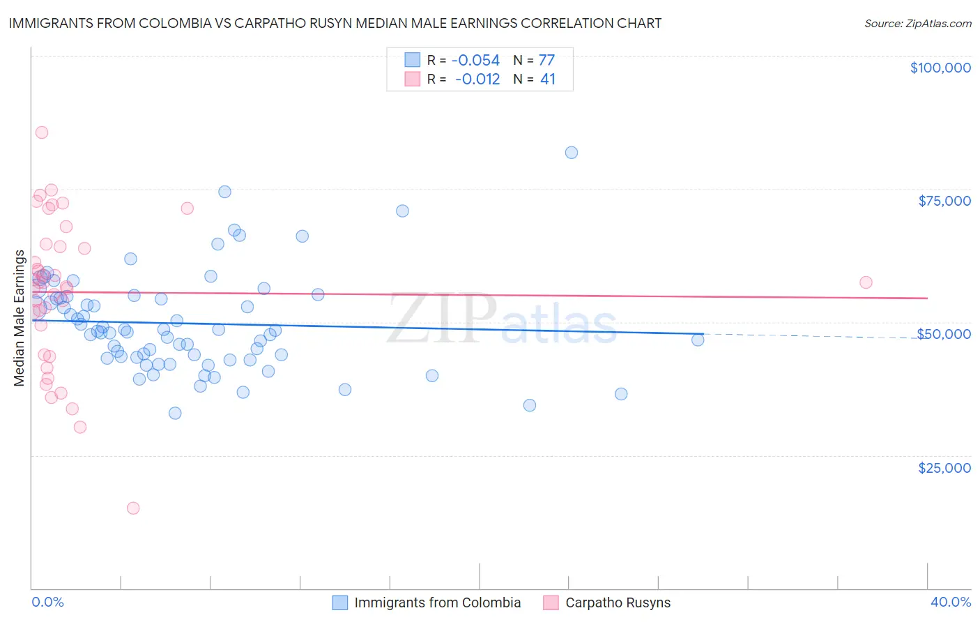 Immigrants from Colombia vs Carpatho Rusyn Median Male Earnings