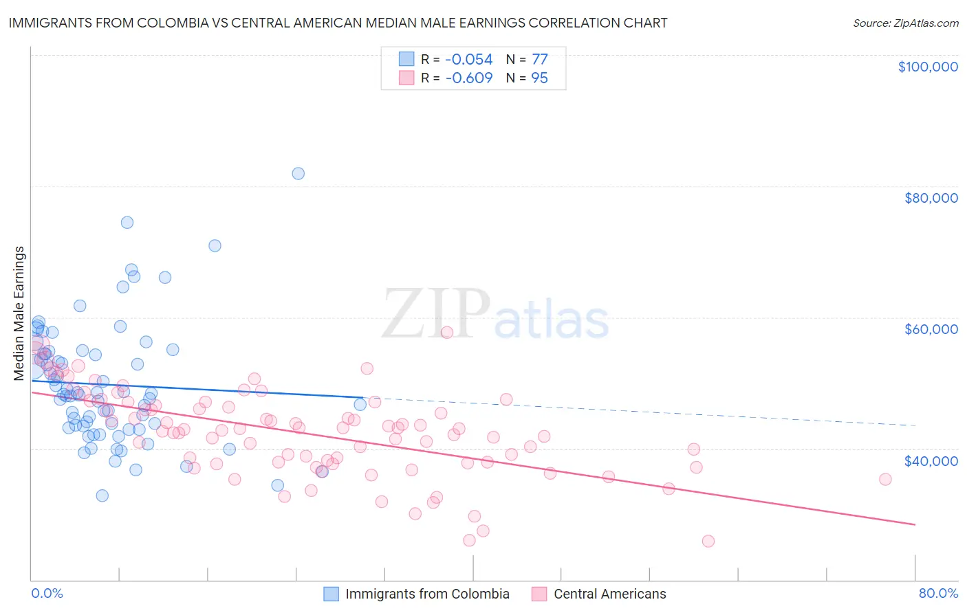 Immigrants from Colombia vs Central American Median Male Earnings