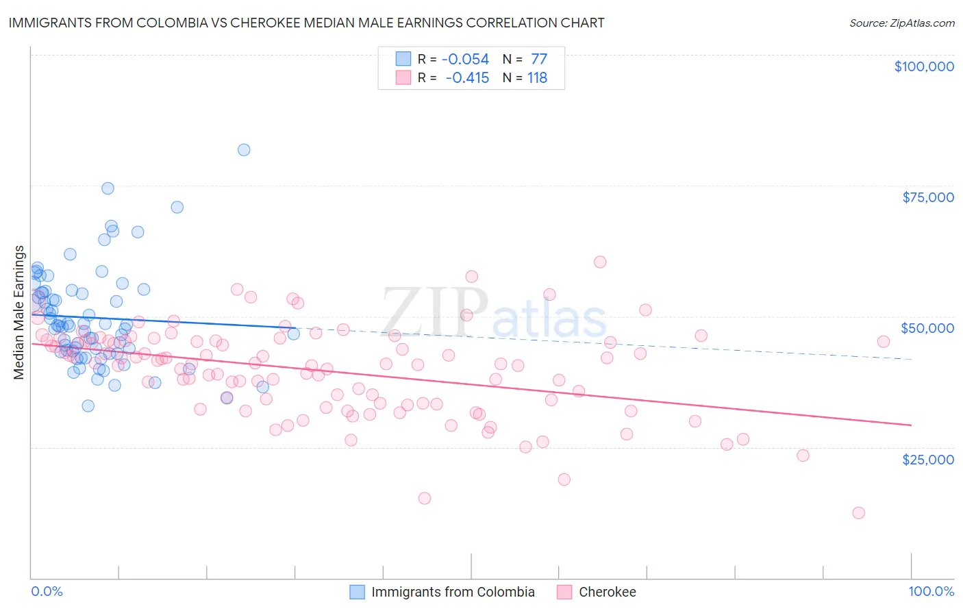 Immigrants from Colombia vs Cherokee Median Male Earnings