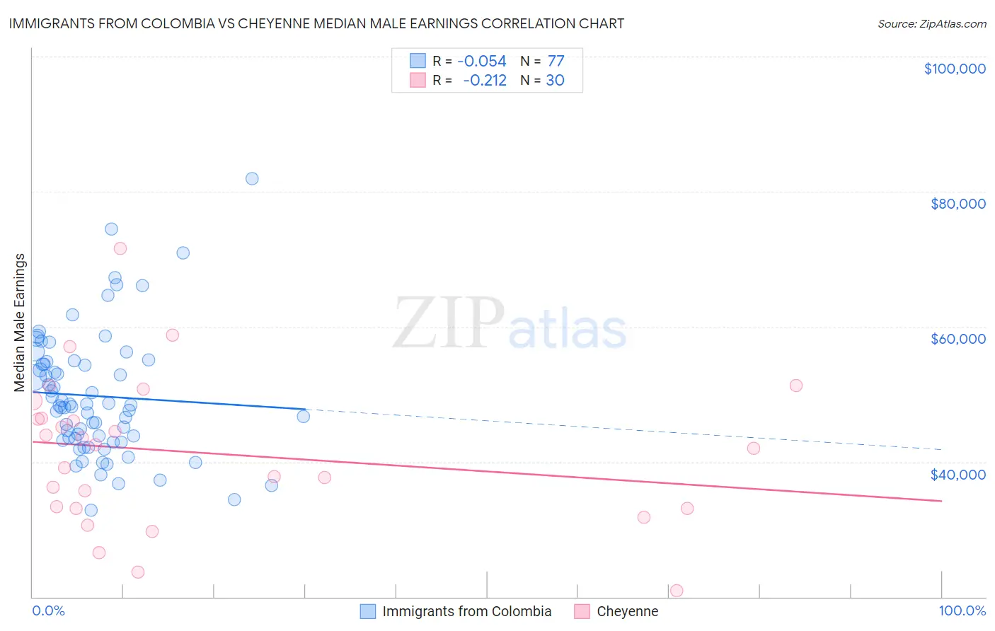 Immigrants from Colombia vs Cheyenne Median Male Earnings