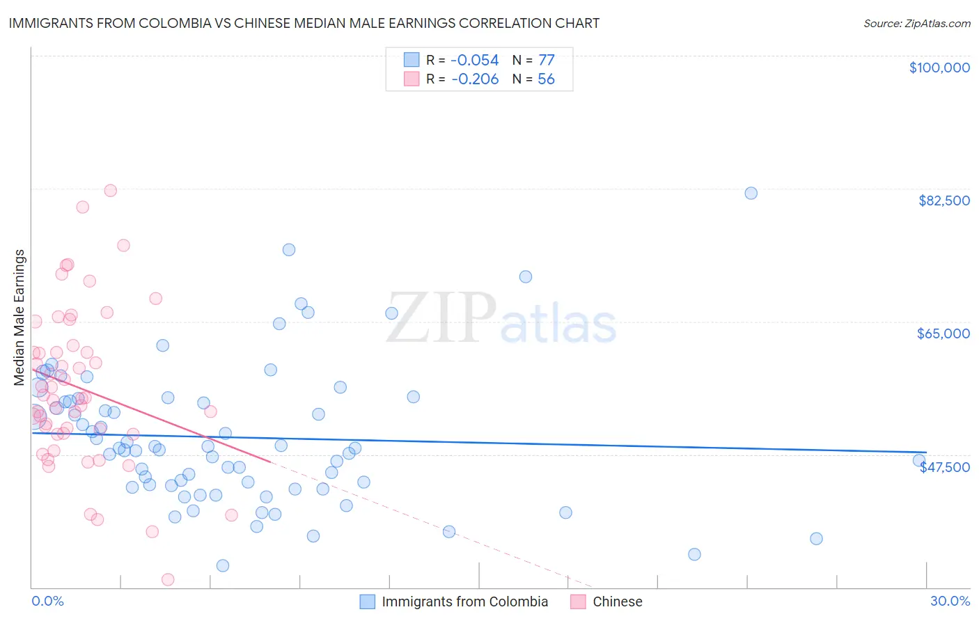 Immigrants from Colombia vs Chinese Median Male Earnings