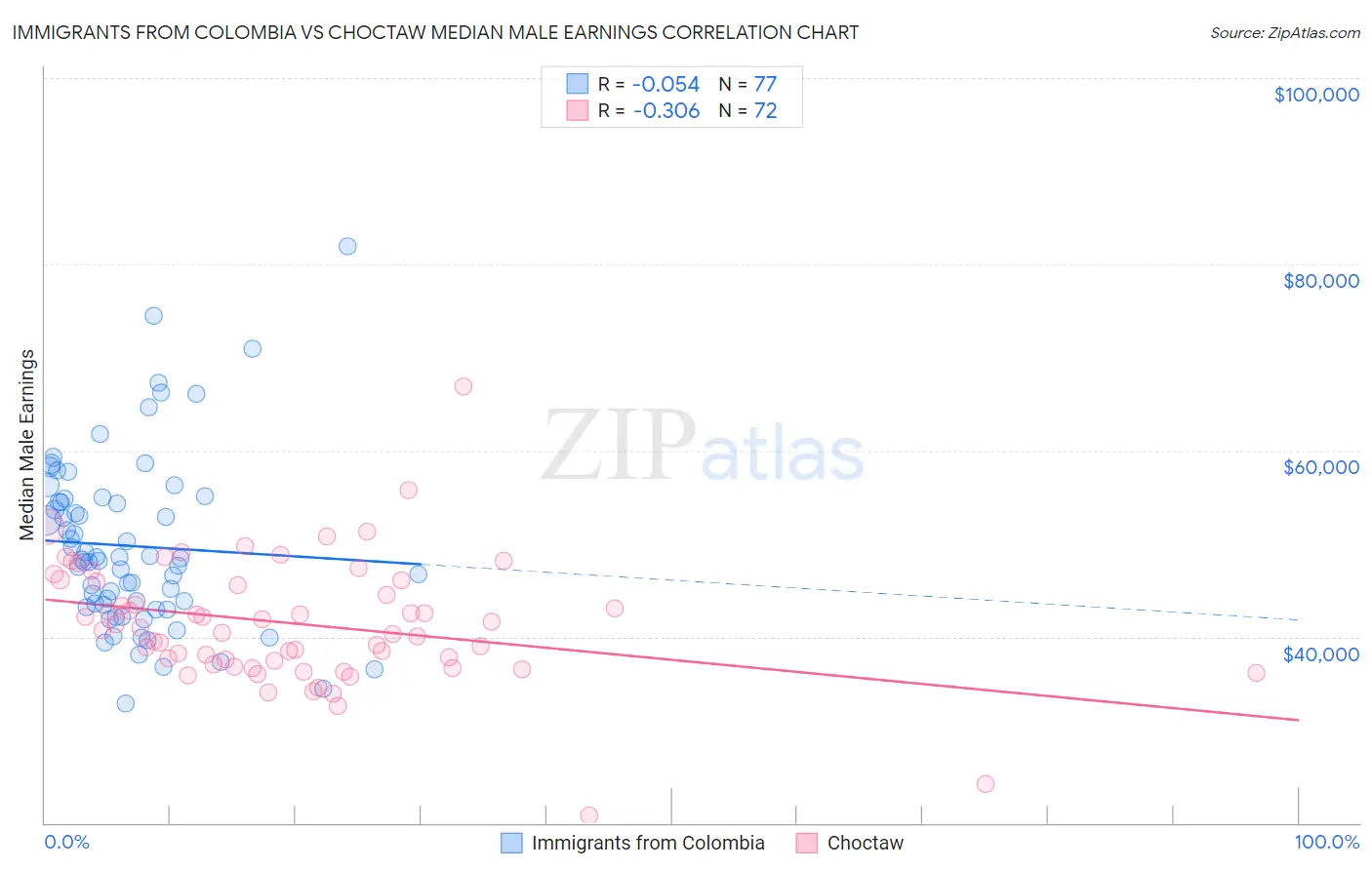 Immigrants from Colombia vs Choctaw Median Male Earnings