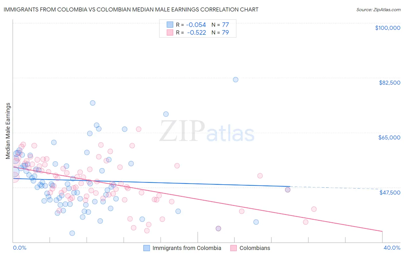 Immigrants from Colombia vs Colombian Median Male Earnings