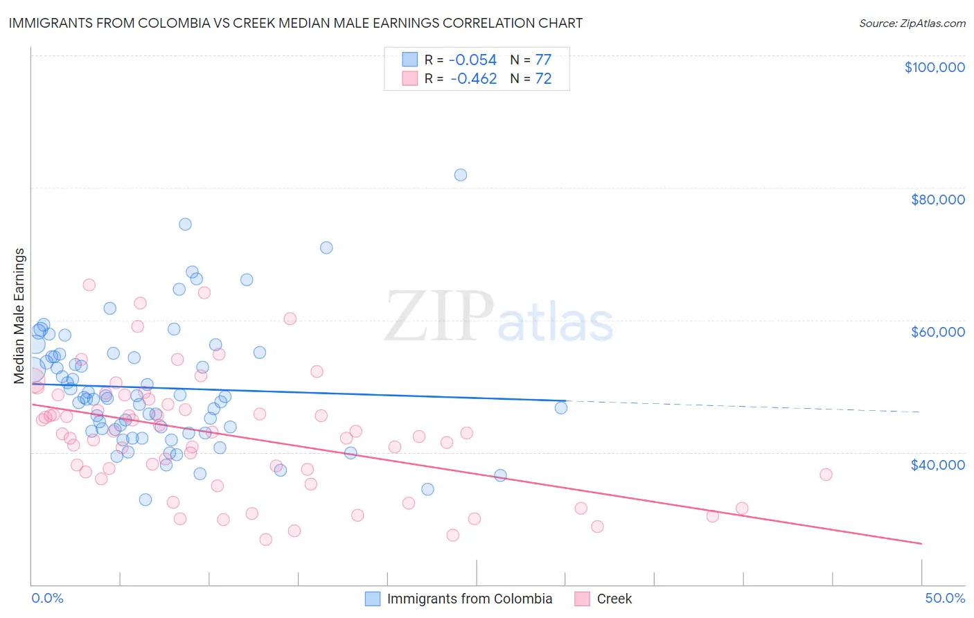 Immigrants from Colombia vs Creek Median Male Earnings