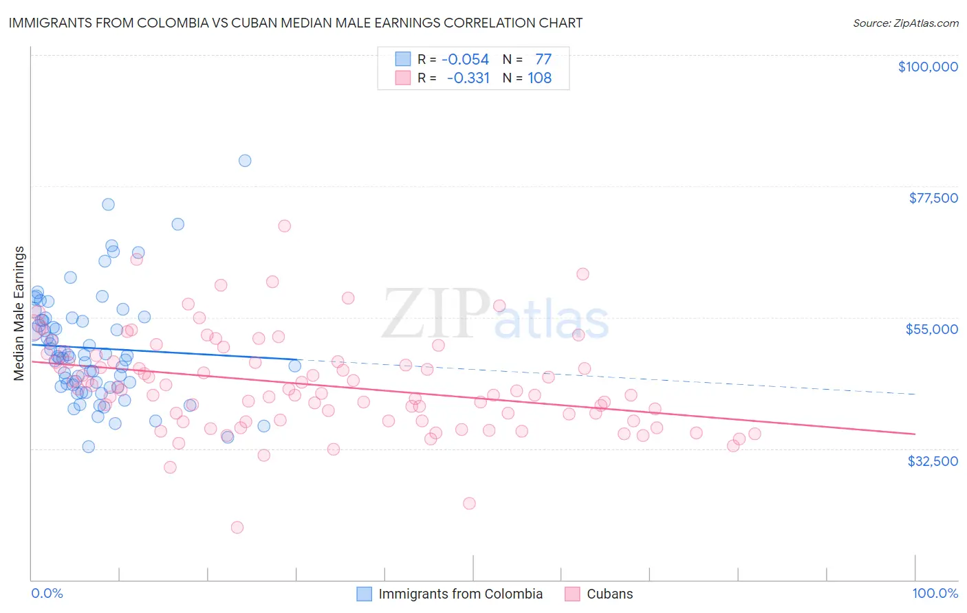 Immigrants from Colombia vs Cuban Median Male Earnings