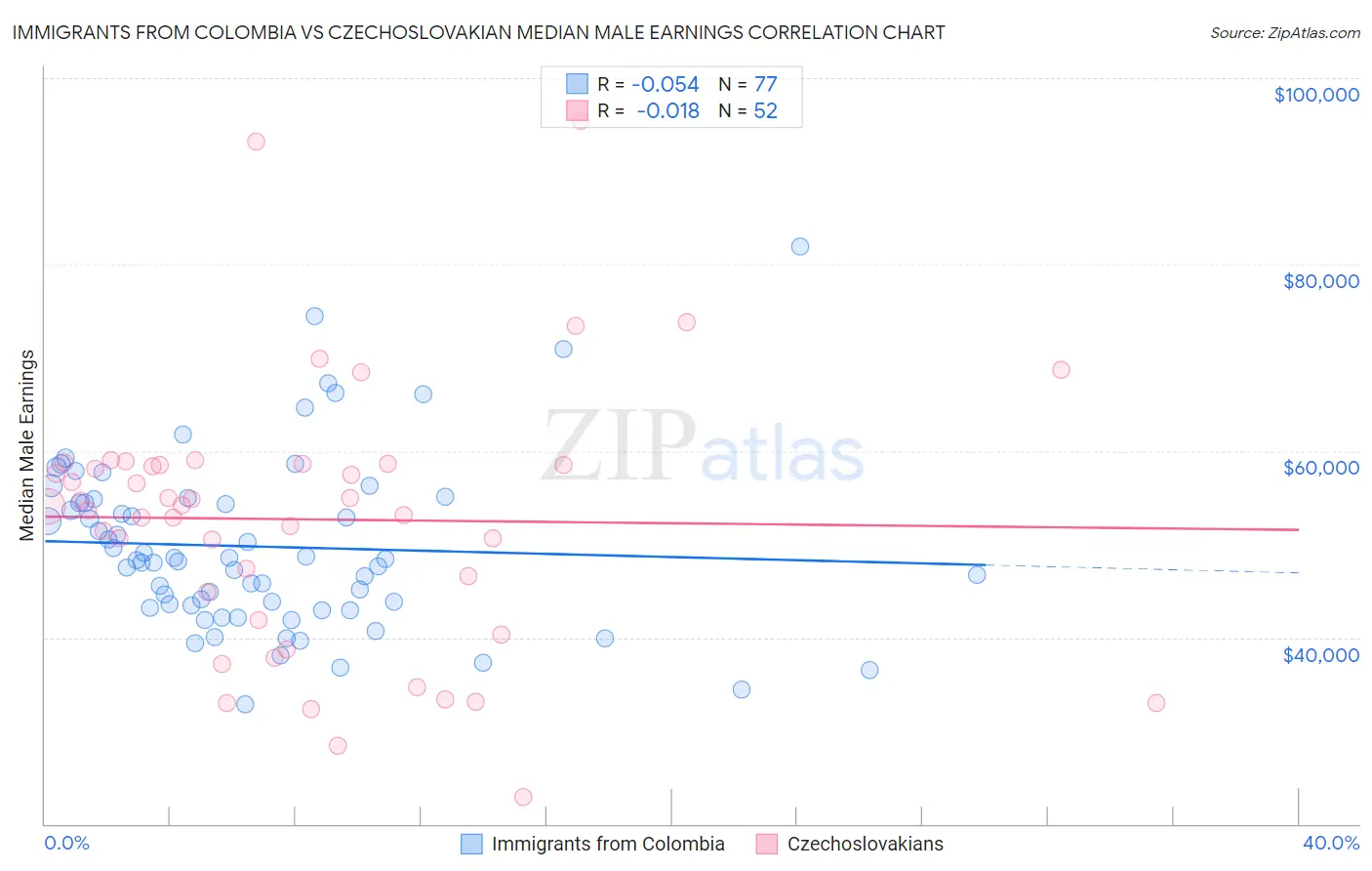 Immigrants from Colombia vs Czechoslovakian Median Male Earnings