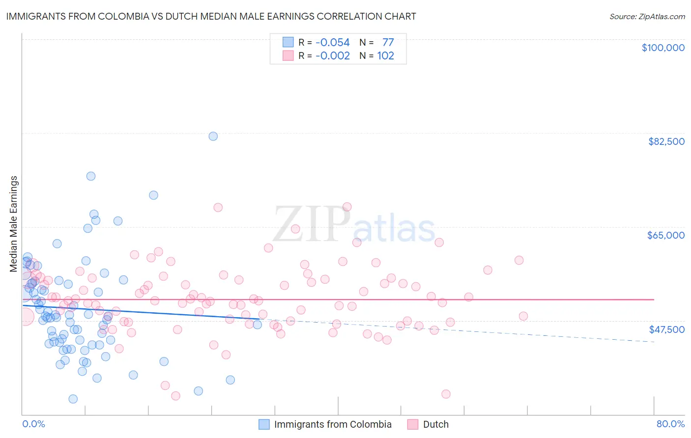 Immigrants from Colombia vs Dutch Median Male Earnings