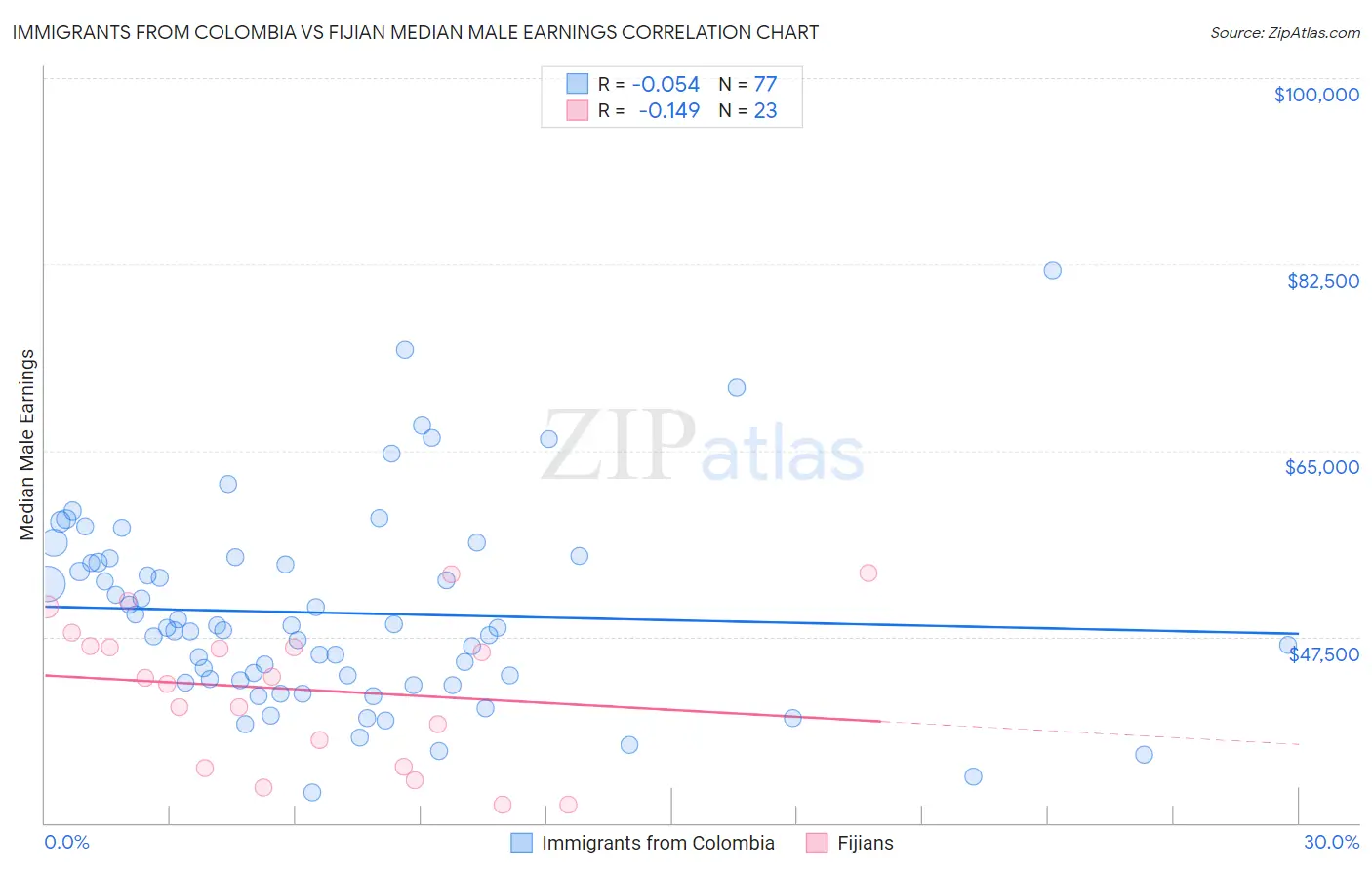 Immigrants from Colombia vs Fijian Median Male Earnings