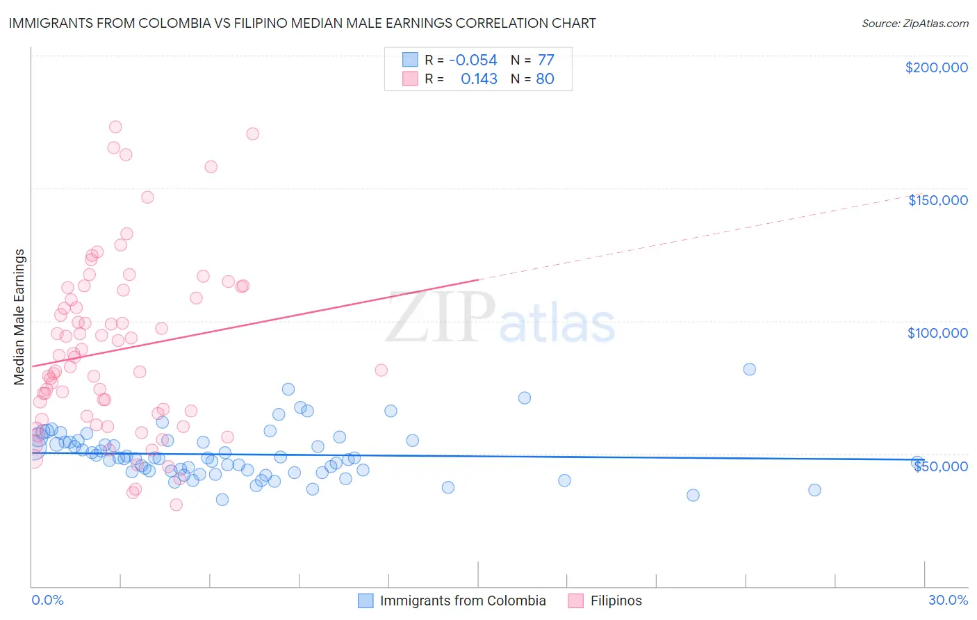 Immigrants from Colombia vs Filipino Median Male Earnings