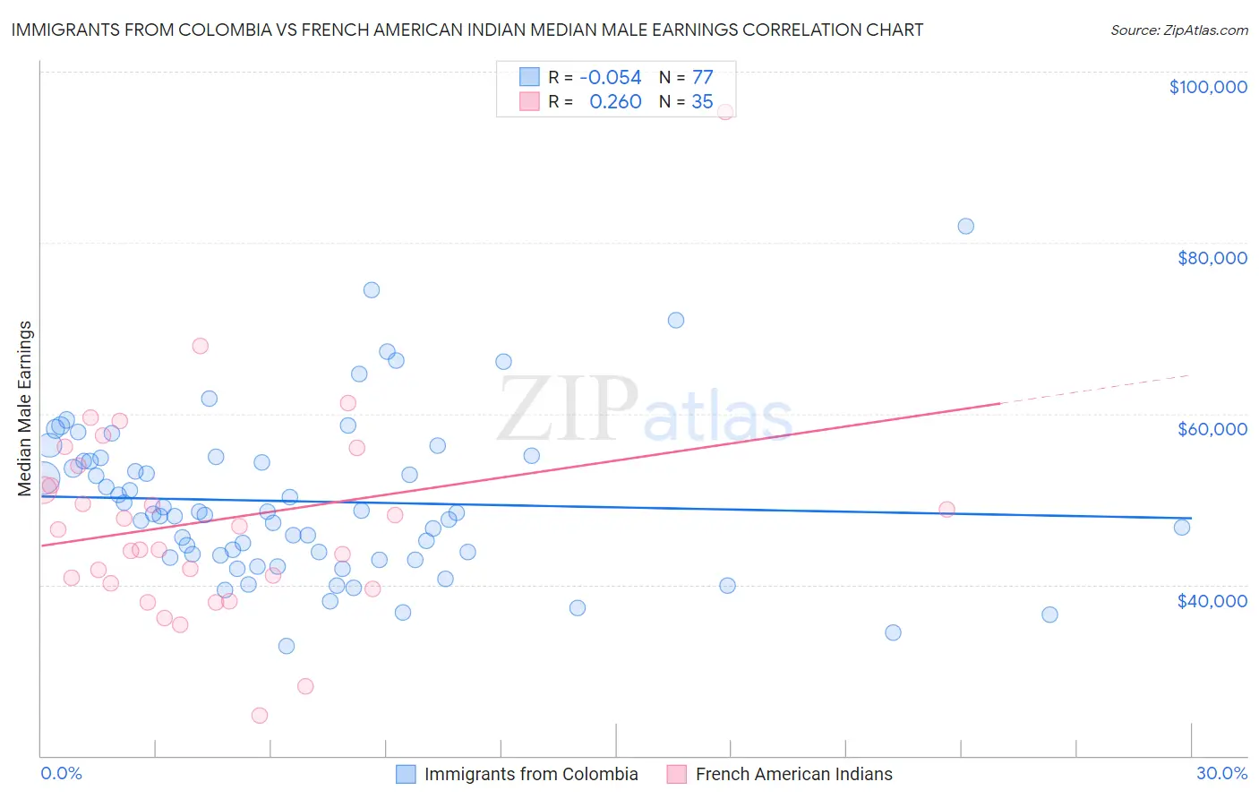 Immigrants from Colombia vs French American Indian Median Male Earnings