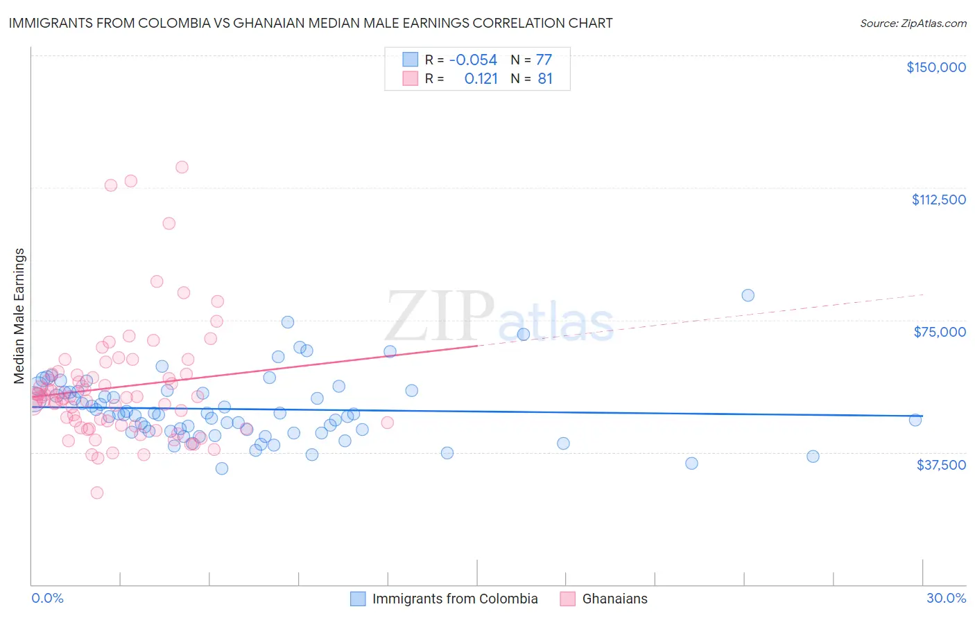 Immigrants from Colombia vs Ghanaian Median Male Earnings