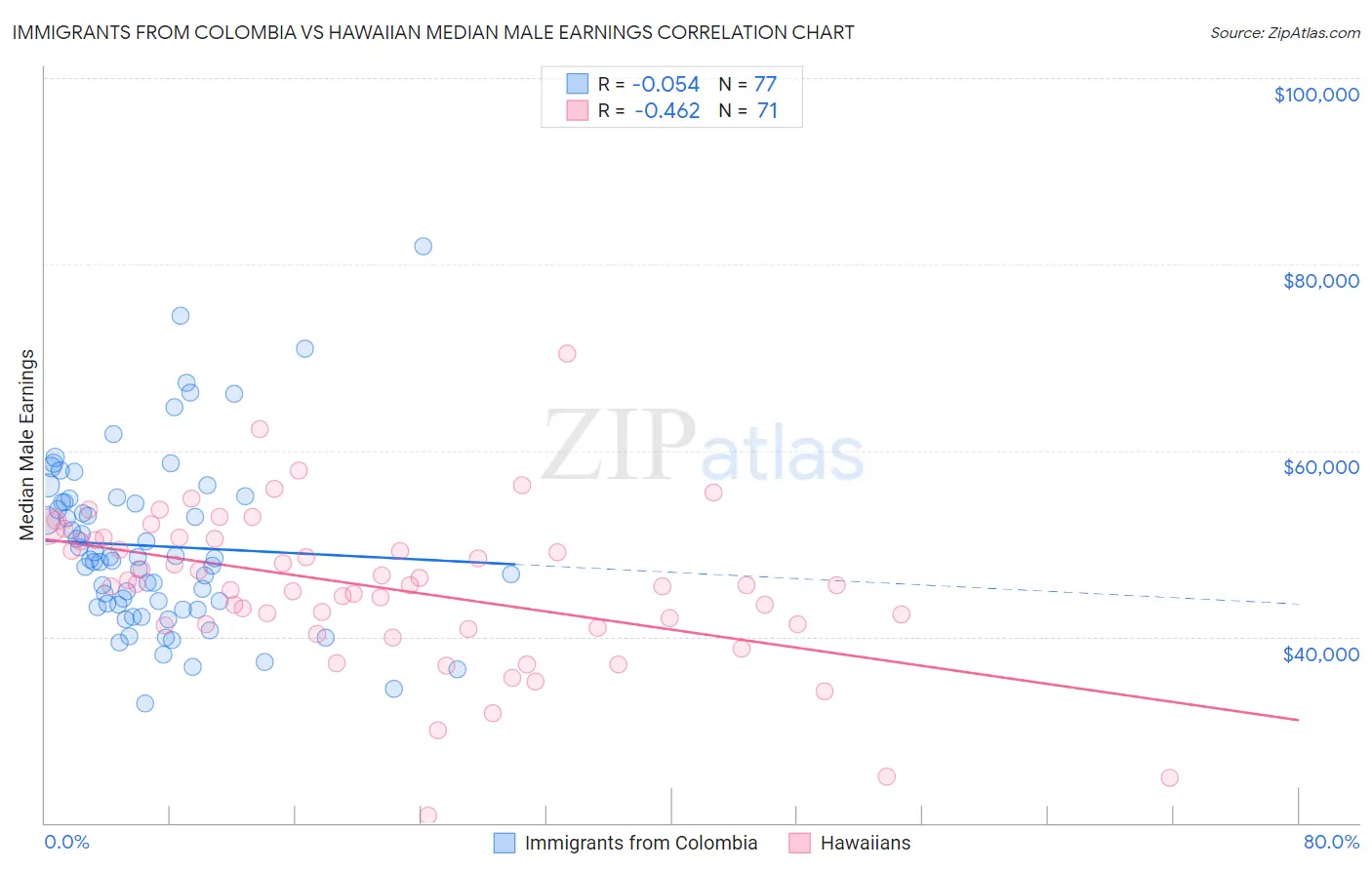 Immigrants from Colombia vs Hawaiian Median Male Earnings