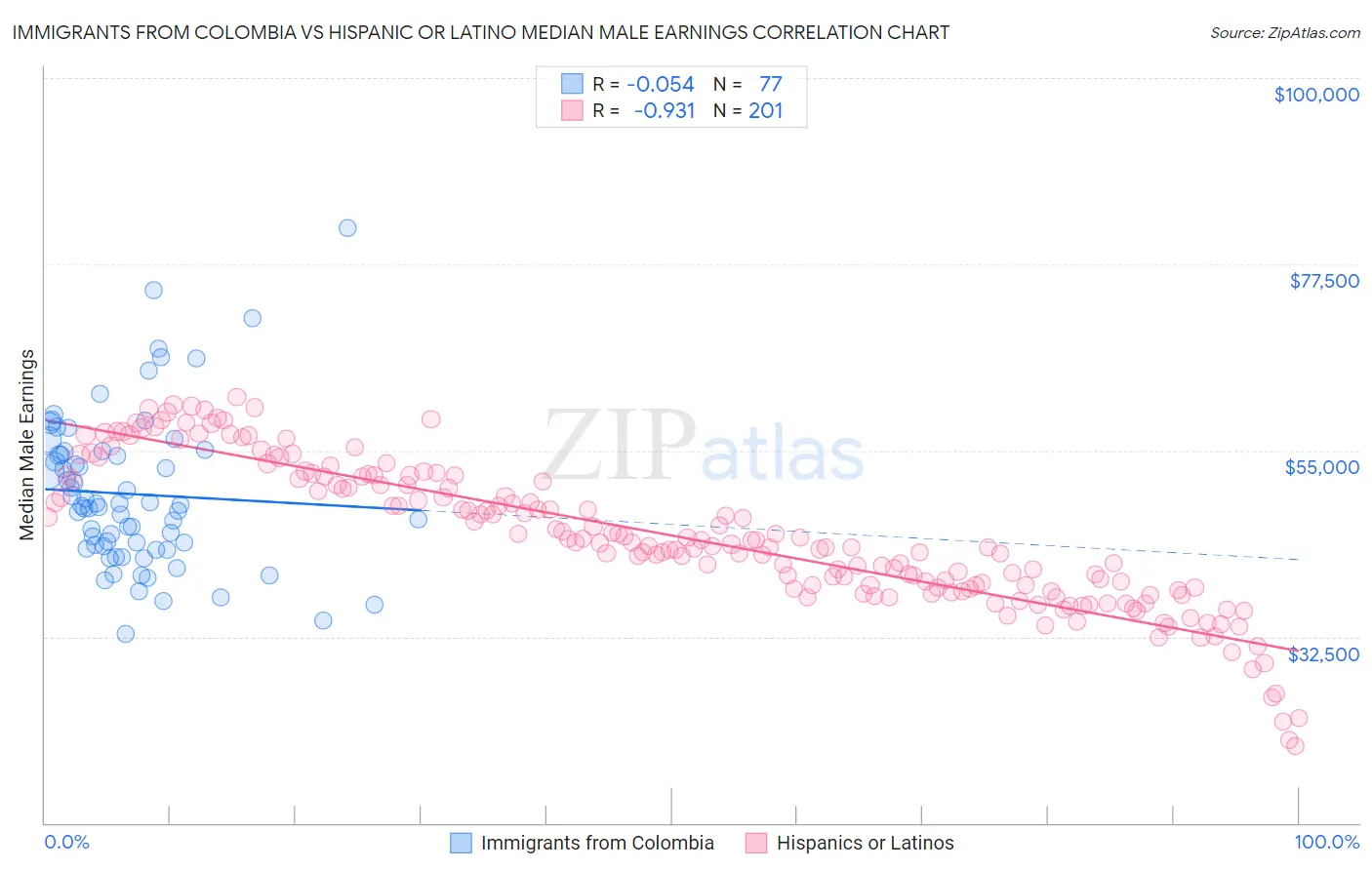 Immigrants from Colombia vs Hispanic or Latino Median Male Earnings