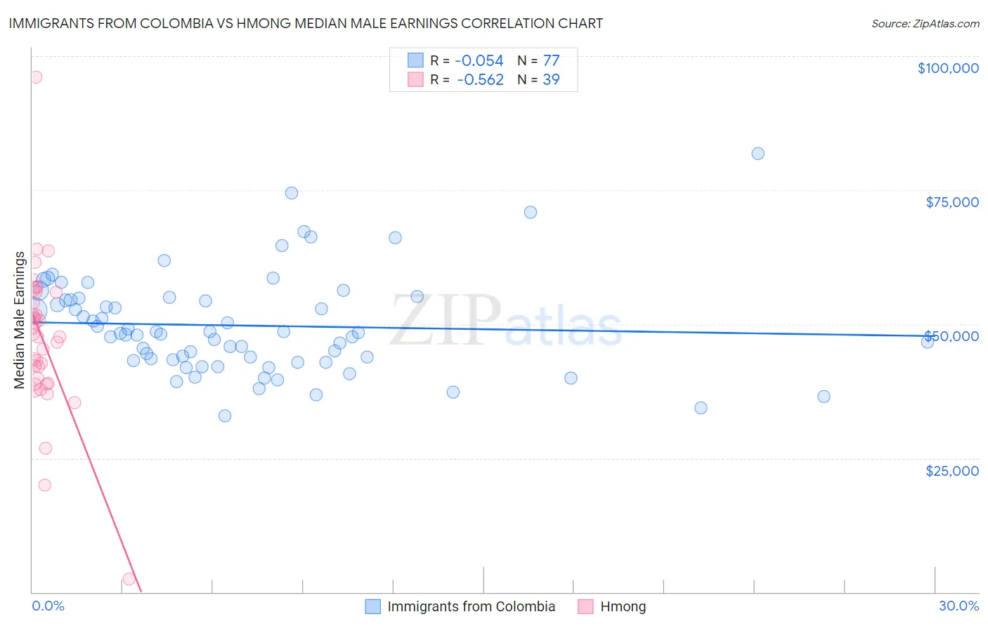 Immigrants from Colombia vs Hmong Median Male Earnings