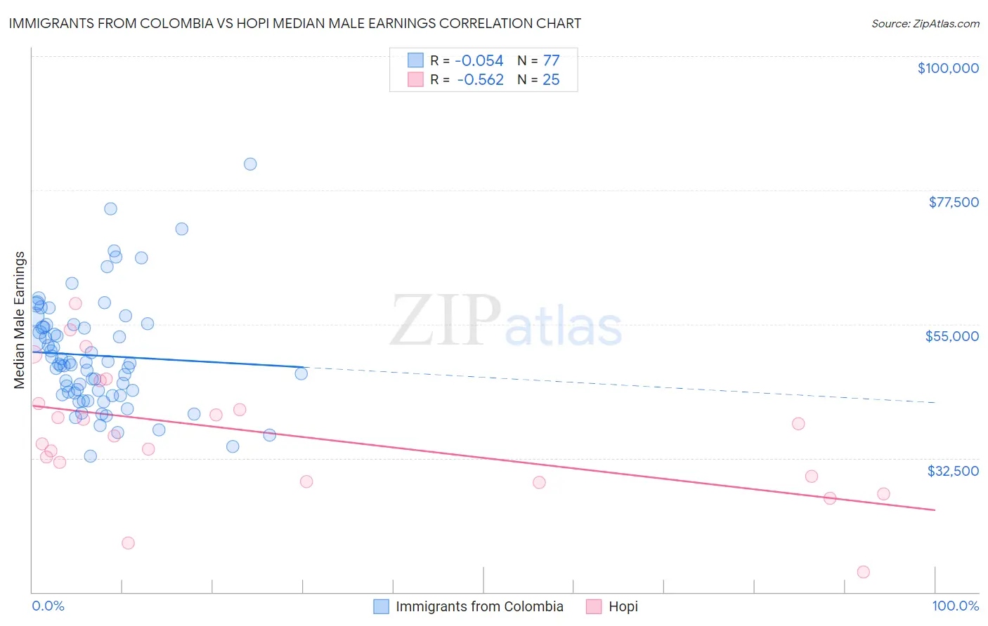 Immigrants from Colombia vs Hopi Median Male Earnings