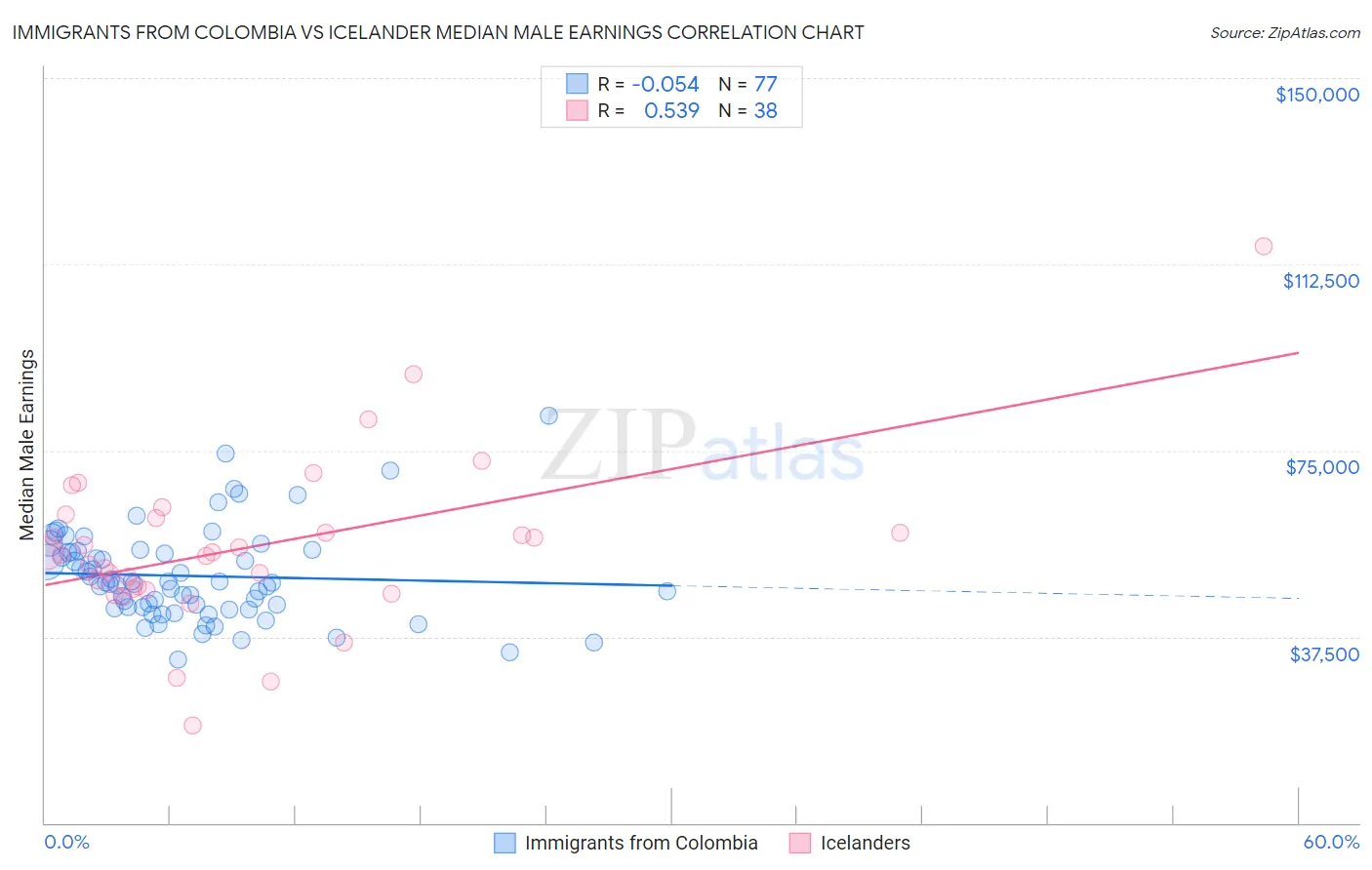 Immigrants from Colombia vs Icelander Median Male Earnings