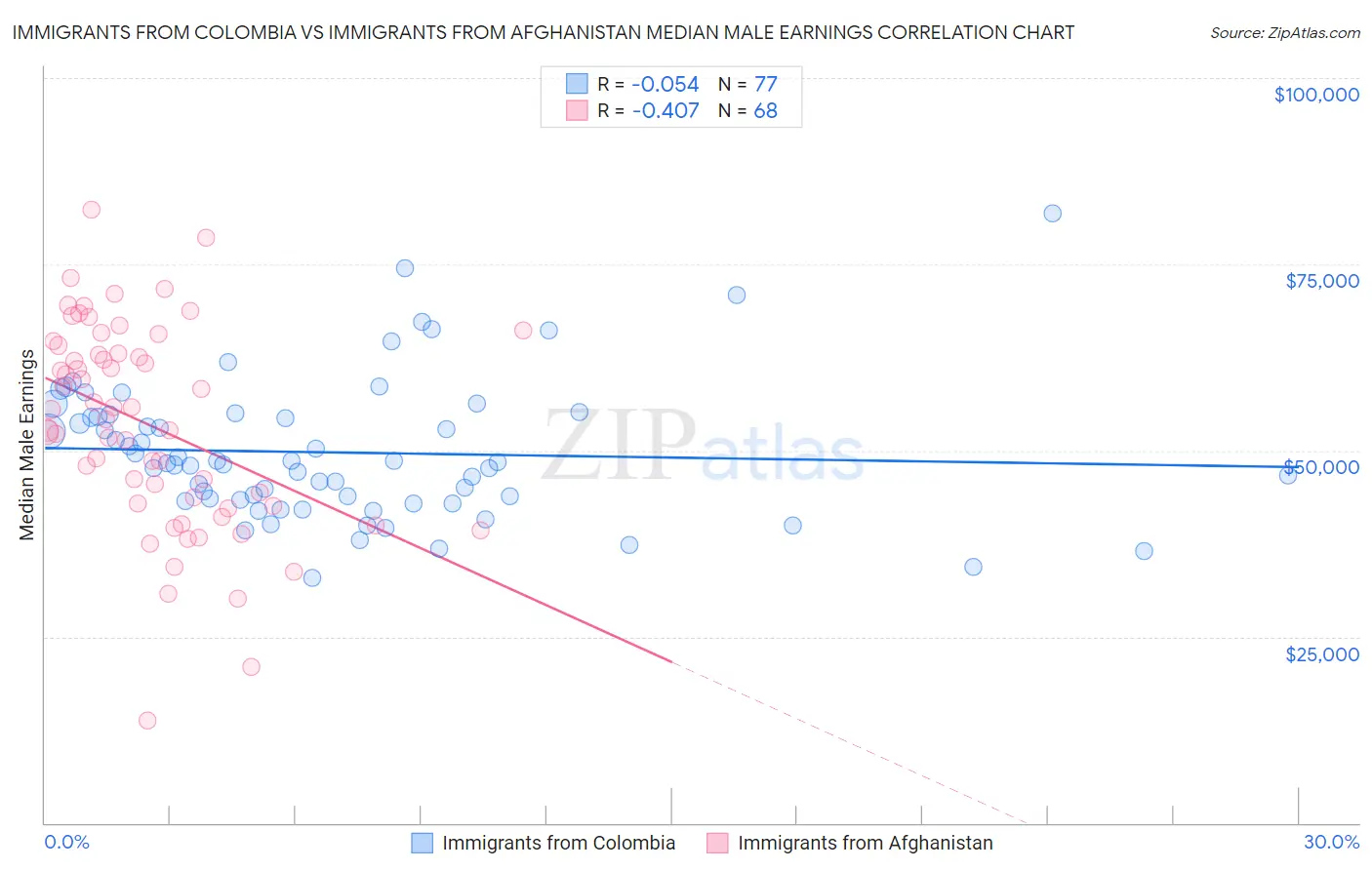 Immigrants from Colombia vs Immigrants from Afghanistan Median Male Earnings