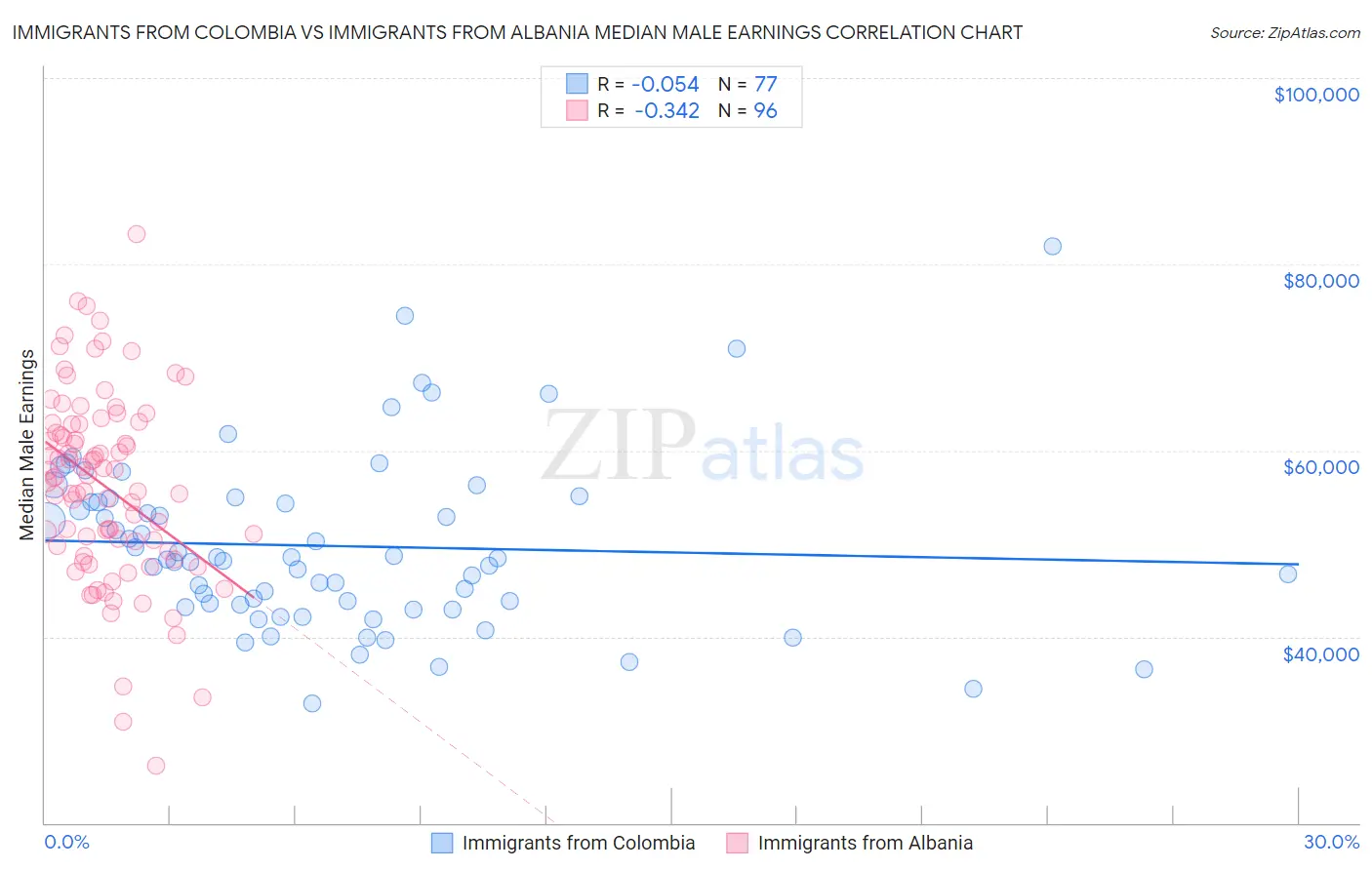 Immigrants from Colombia vs Immigrants from Albania Median Male Earnings
