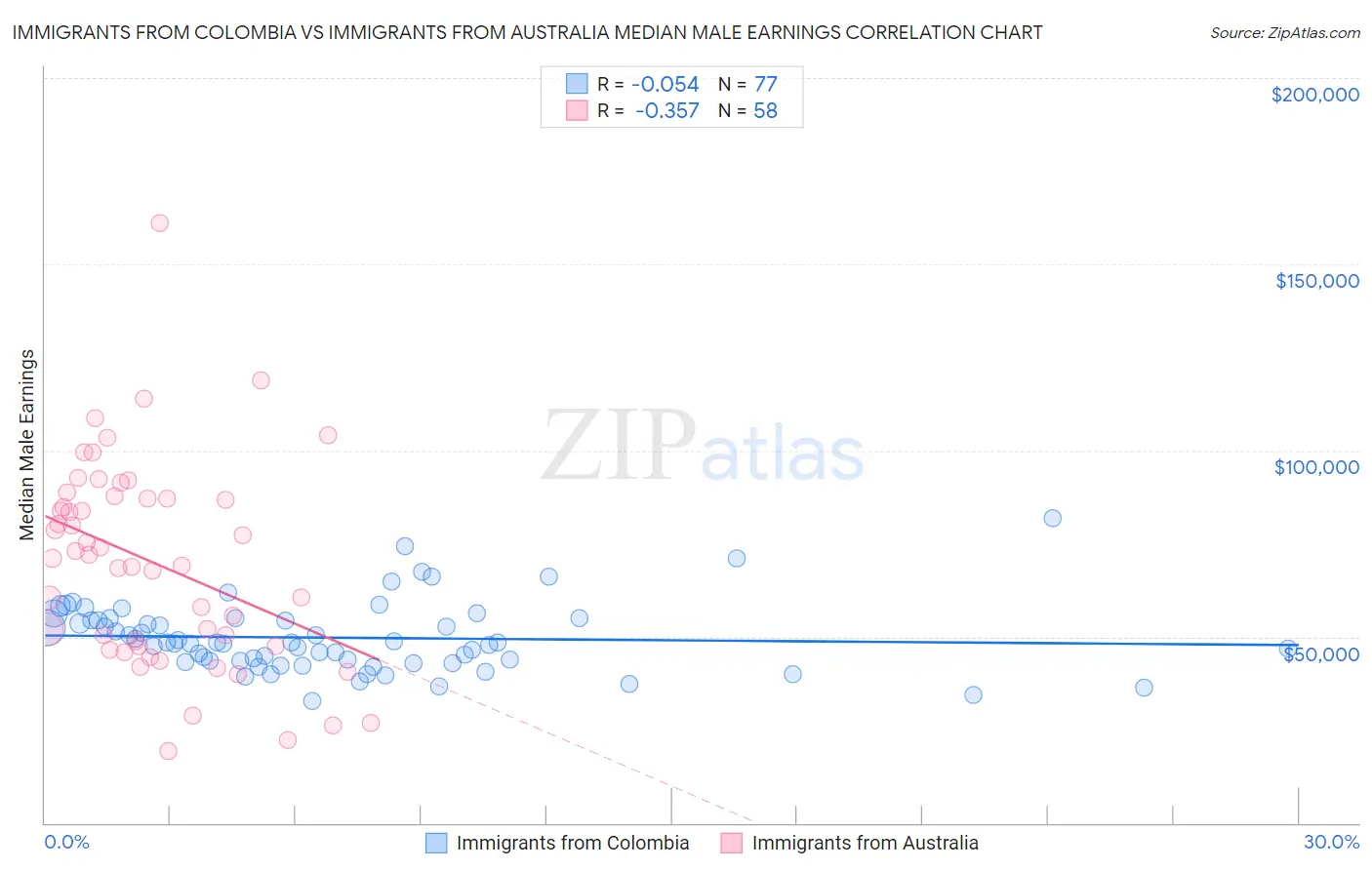 Immigrants from Colombia vs Immigrants from Australia Median Male Earnings