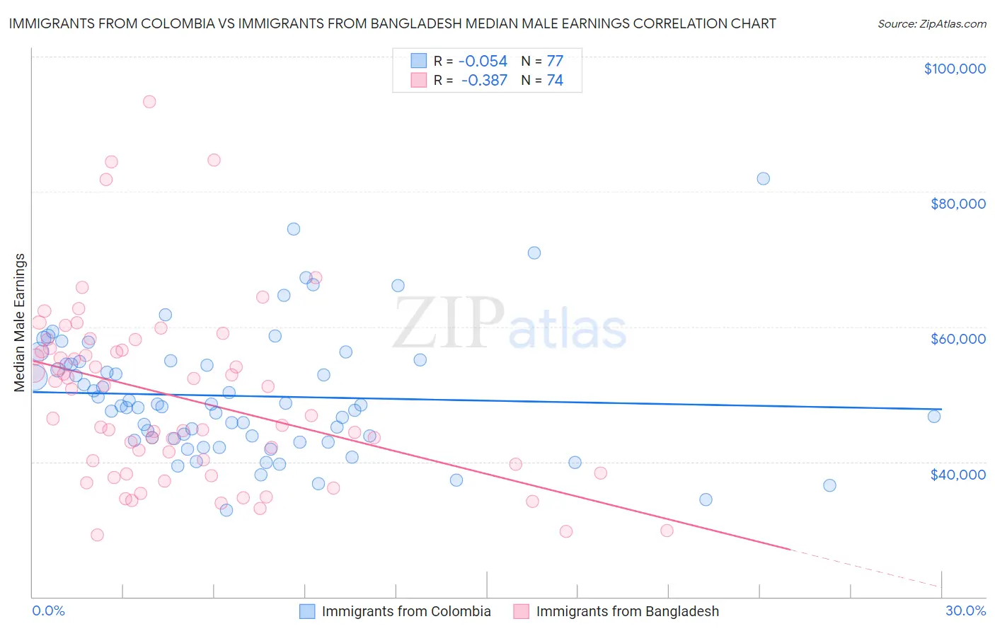 Immigrants from Colombia vs Immigrants from Bangladesh Median Male Earnings