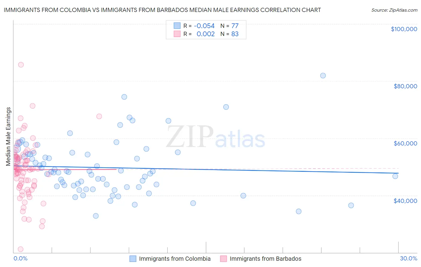 Immigrants from Colombia vs Immigrants from Barbados Median Male Earnings