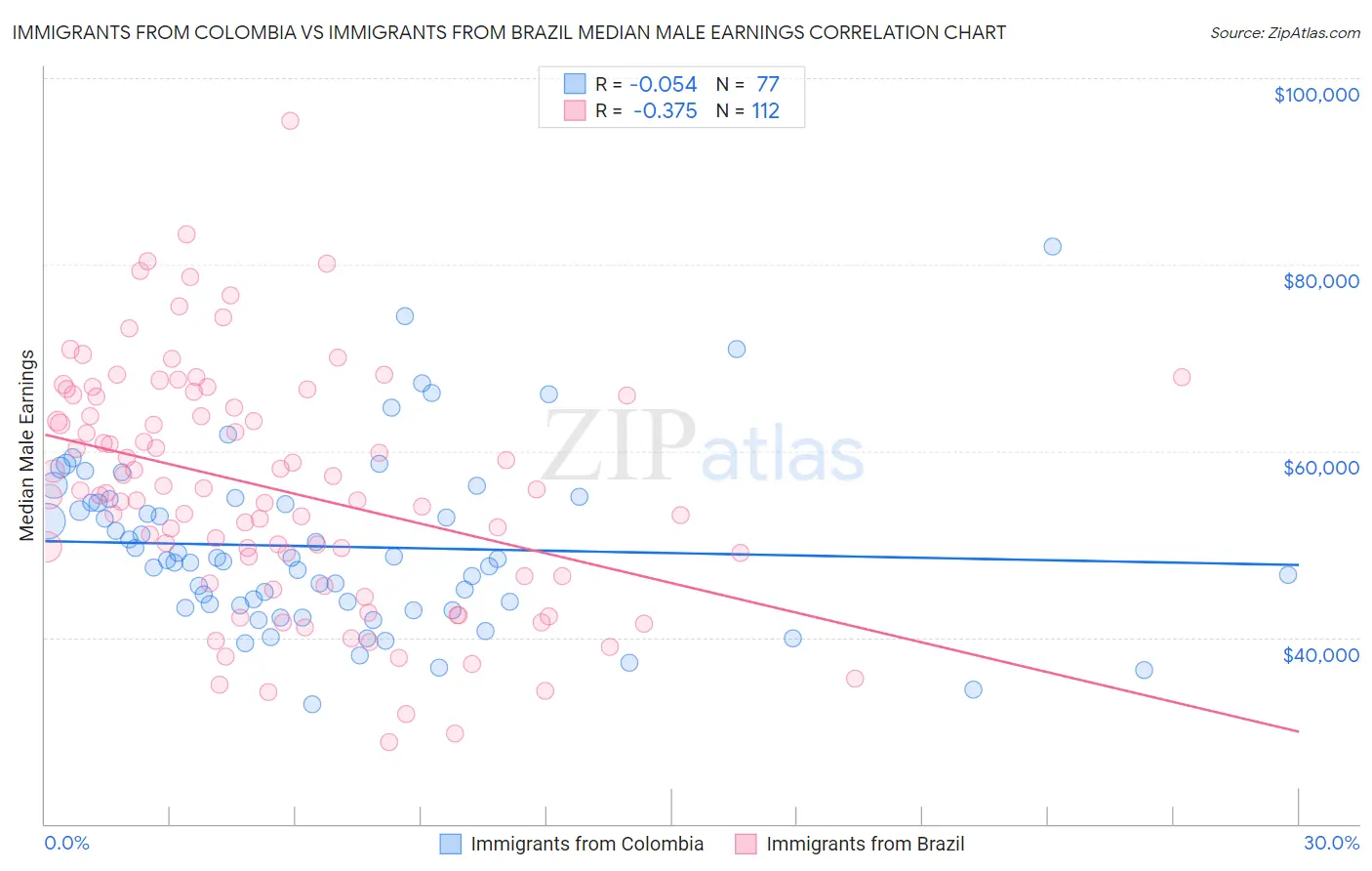 Immigrants from Colombia vs Immigrants from Brazil Median Male Earnings