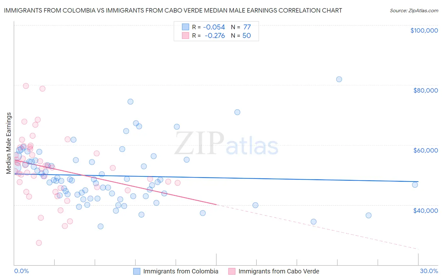 Immigrants from Colombia vs Immigrants from Cabo Verde Median Male Earnings