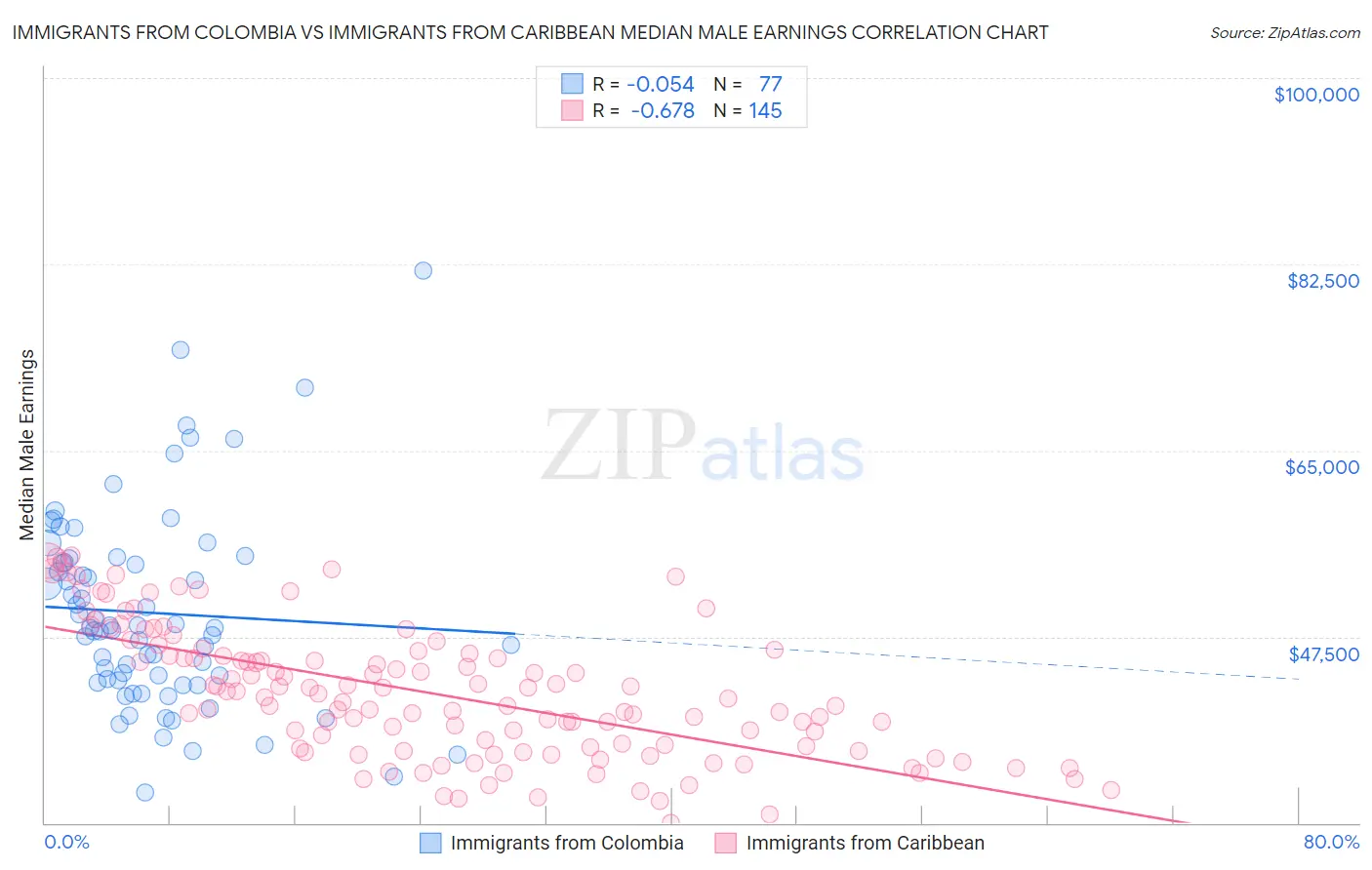 Immigrants from Colombia vs Immigrants from Caribbean Median Male Earnings