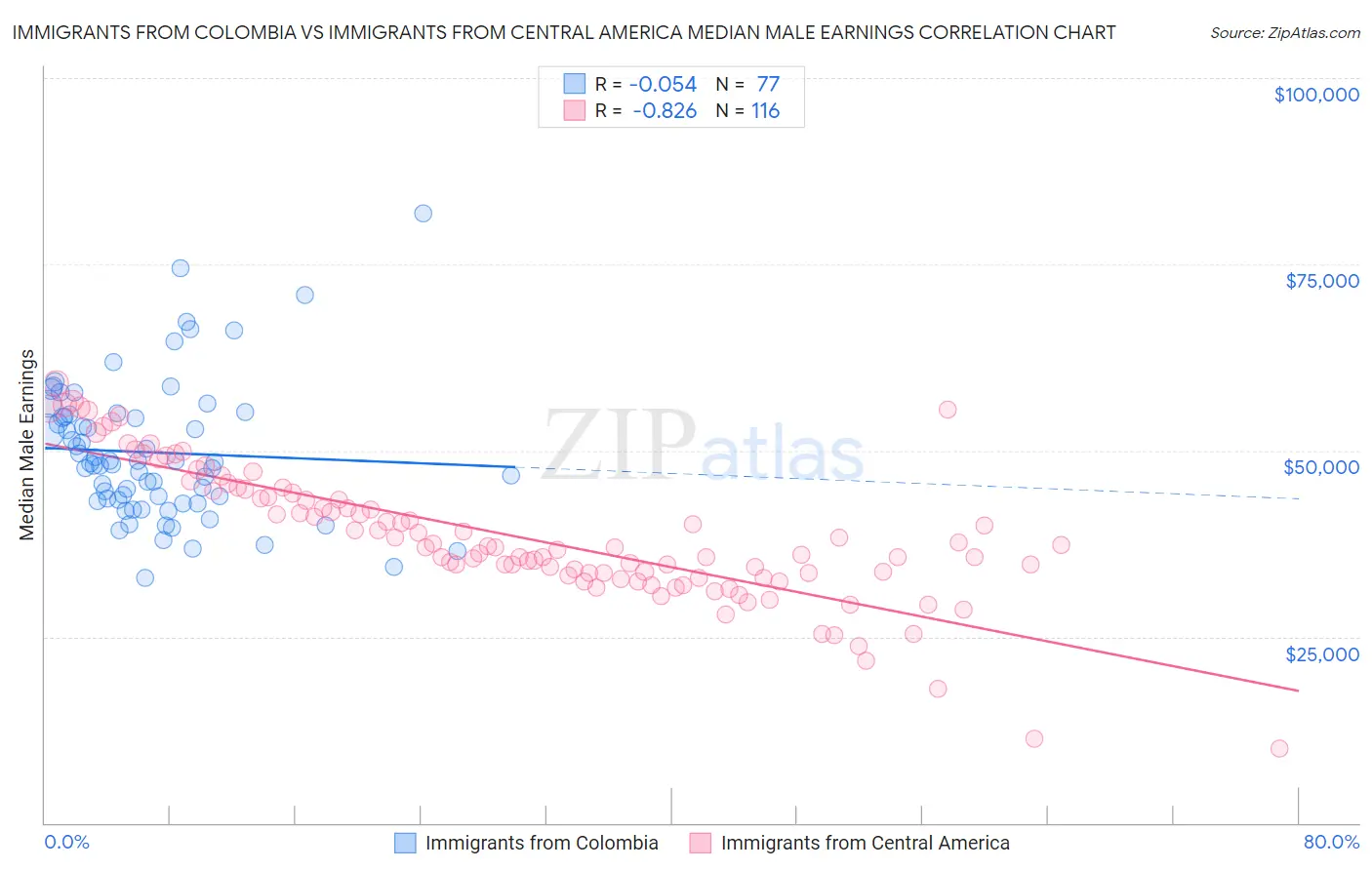 Immigrants from Colombia vs Immigrants from Central America Median Male Earnings