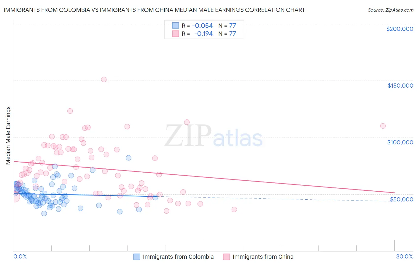 Immigrants from Colombia vs Immigrants from China Median Male Earnings