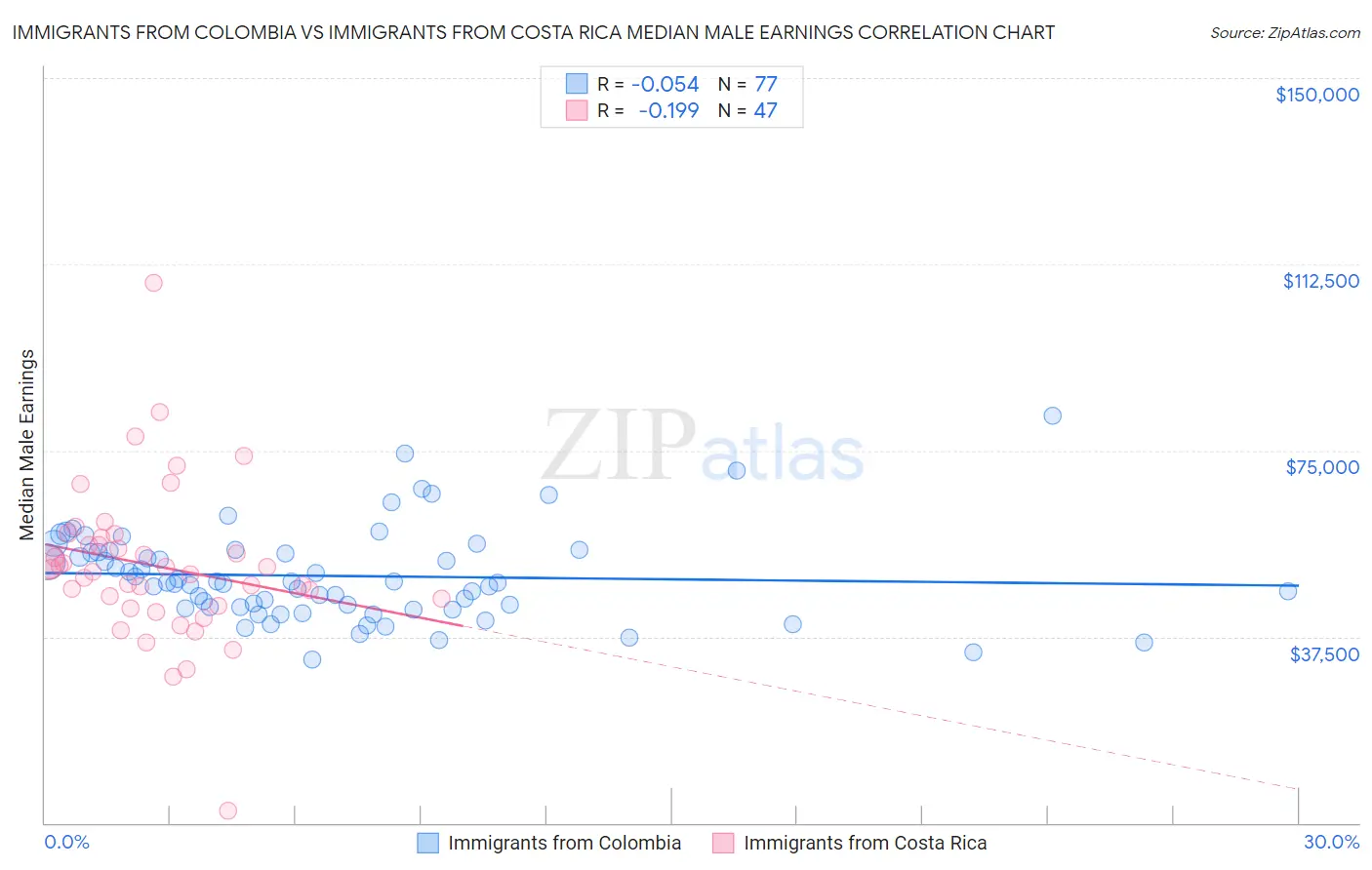Immigrants from Colombia vs Immigrants from Costa Rica Median Male Earnings