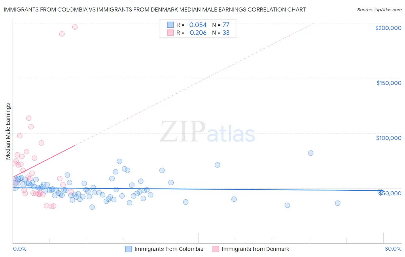 Immigrants from Colombia vs Immigrants from Denmark Median Male Earnings