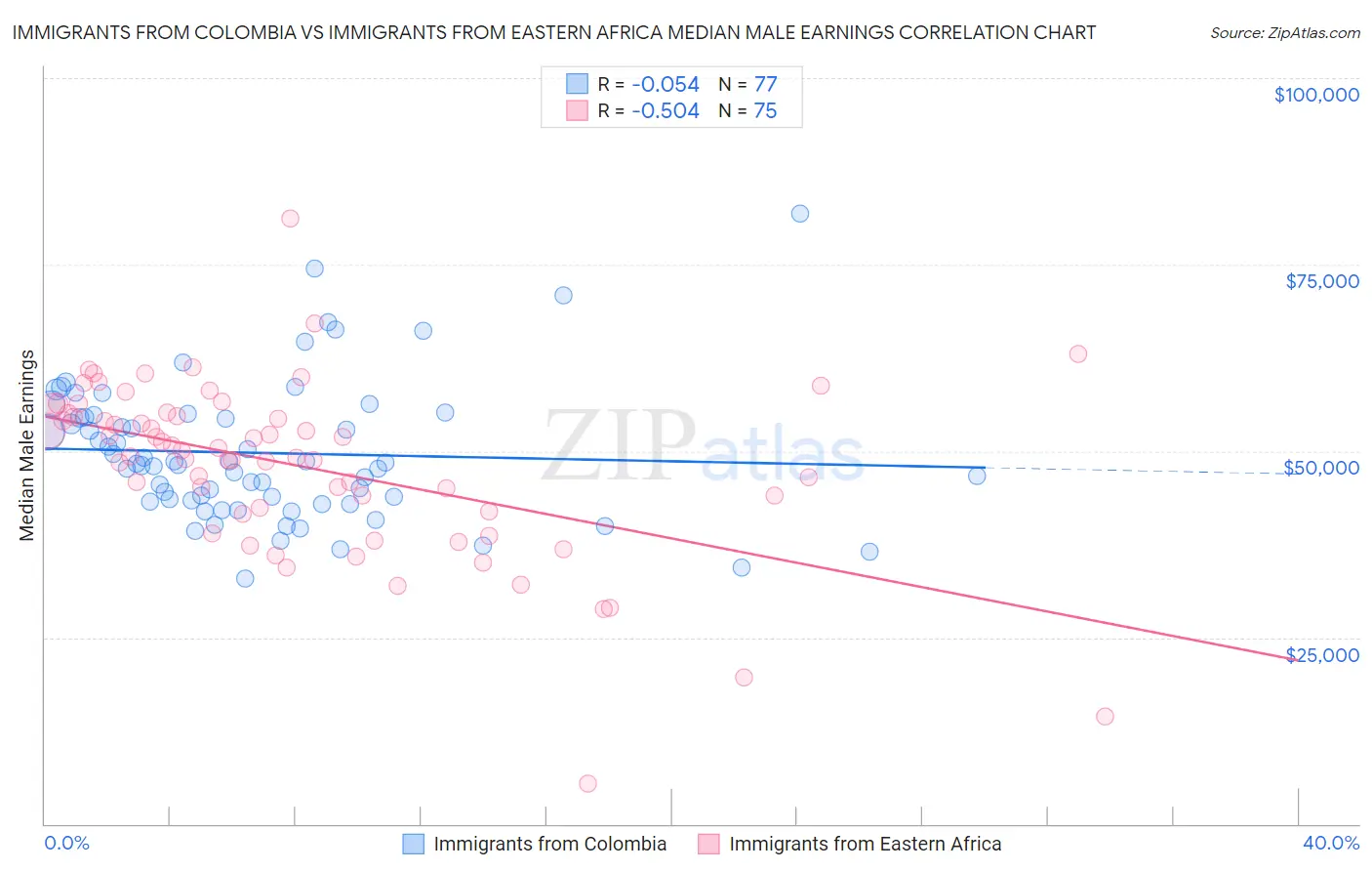 Immigrants from Colombia vs Immigrants from Eastern Africa Median Male Earnings